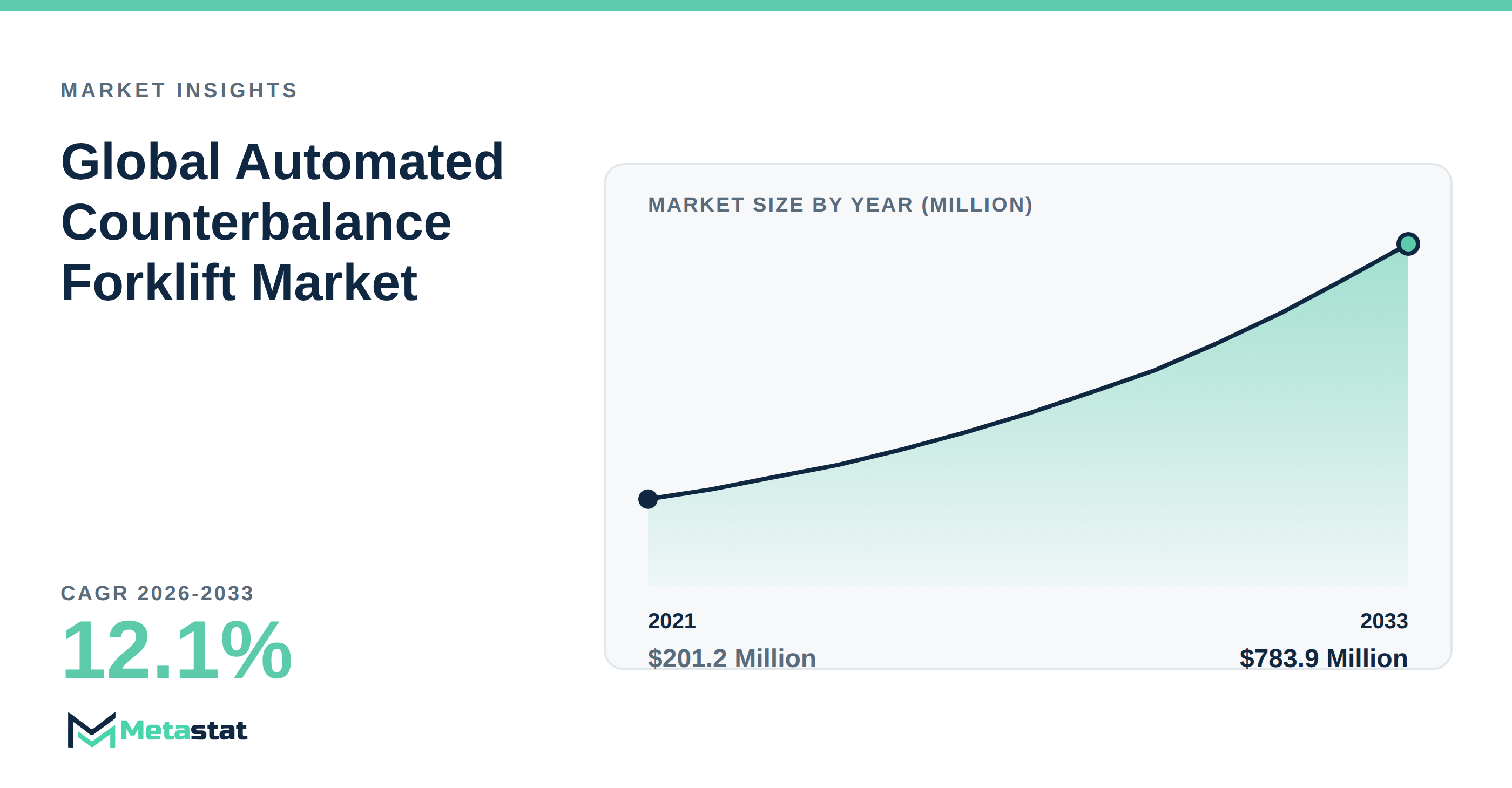Automated Counterbalance Forklift Market Overview