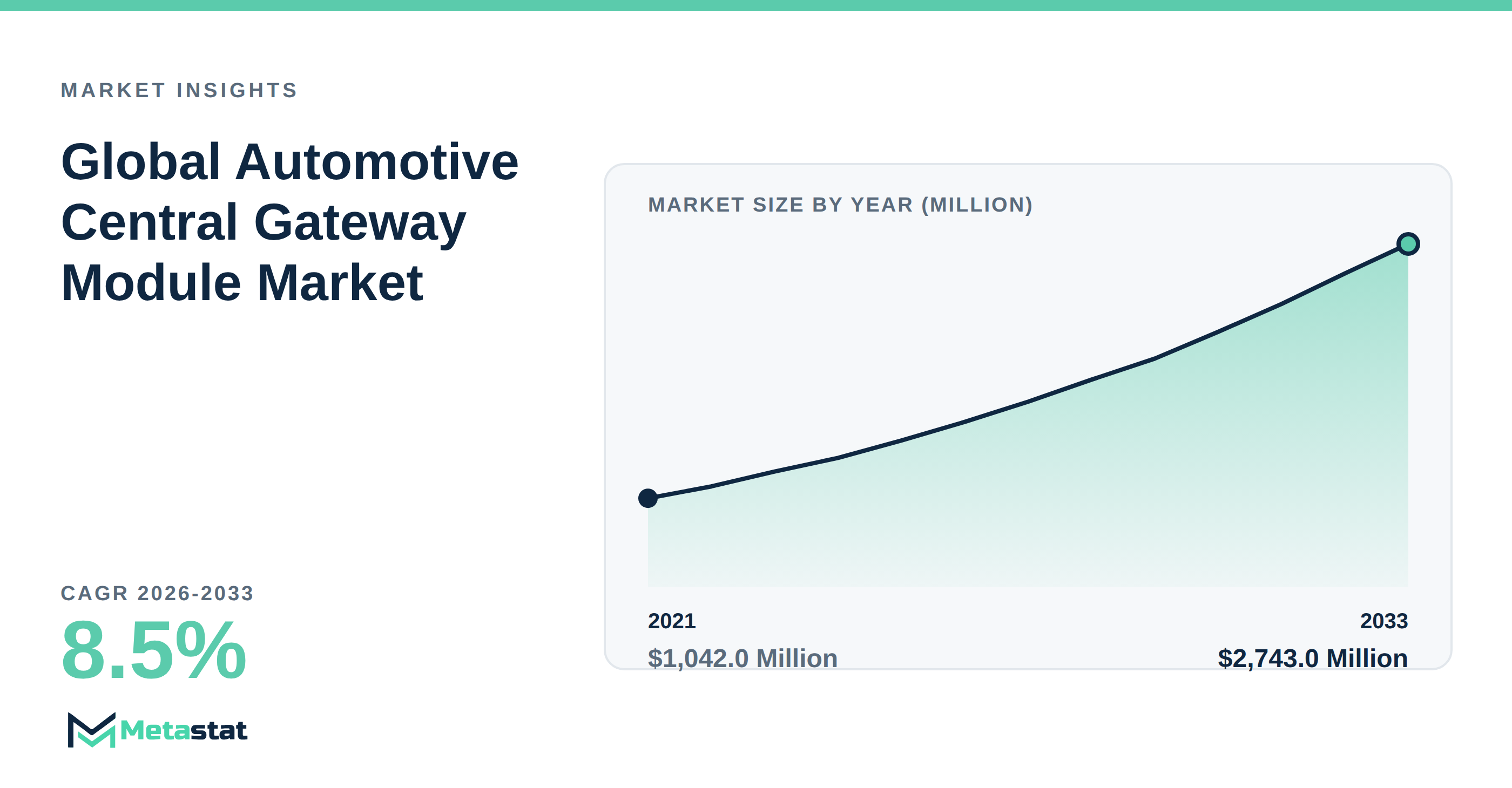 Automotive Central Gateway Module Market Overview