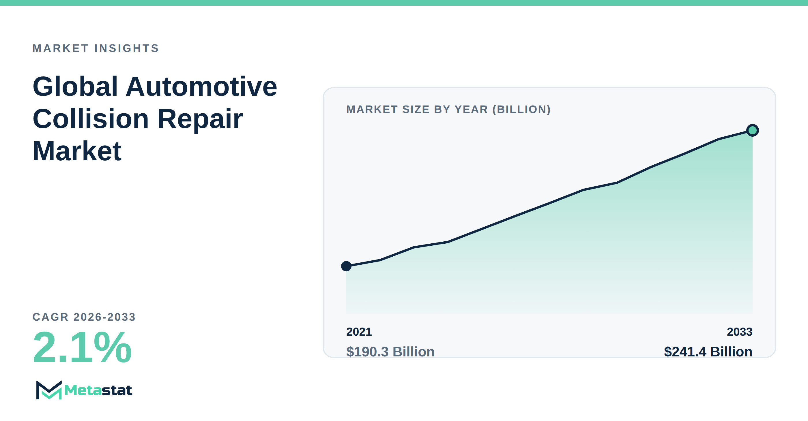 Automotive Collision Repair Market Overview