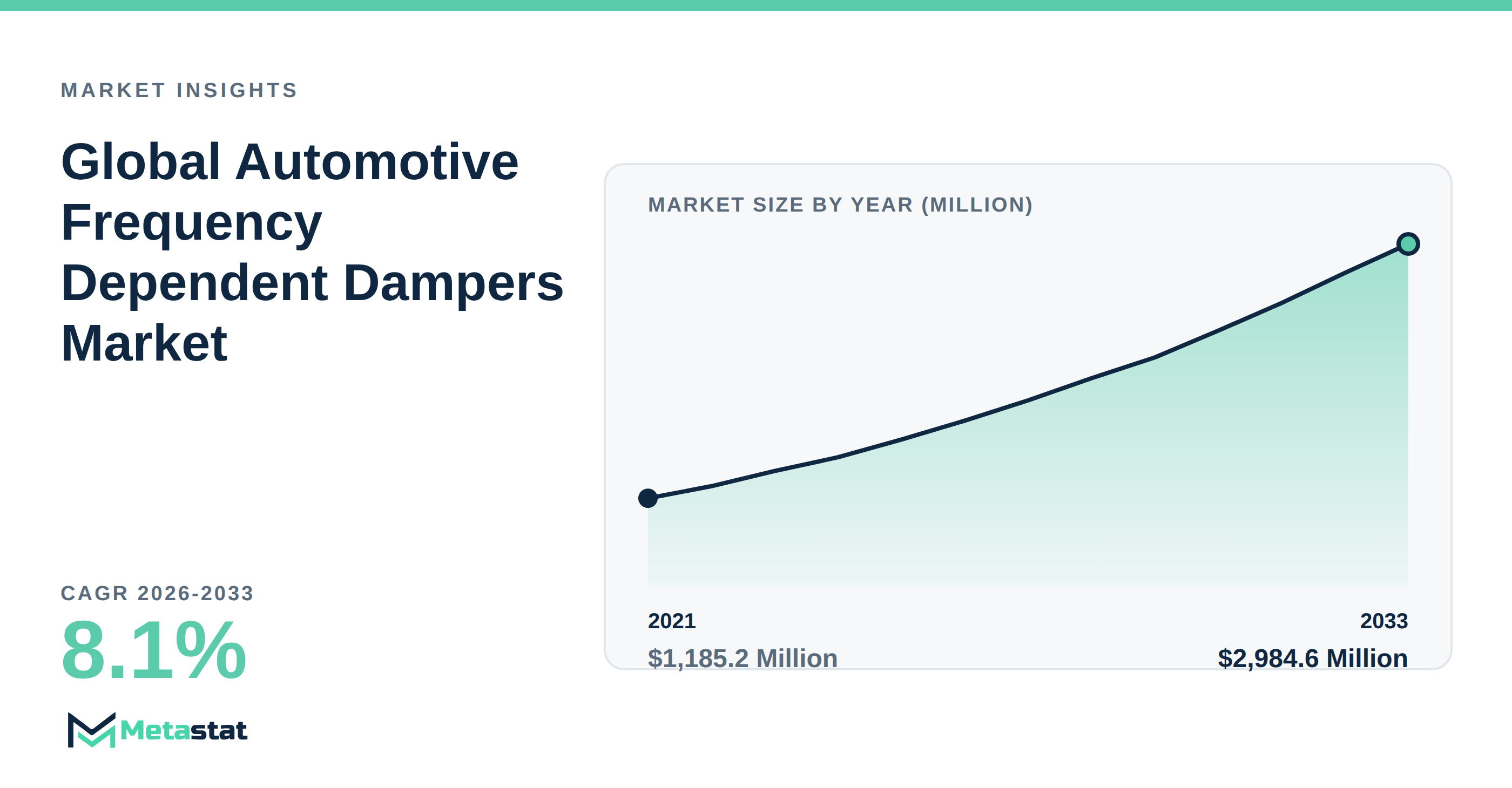 Automotive Frequency Dependent Dampers trends at a glance