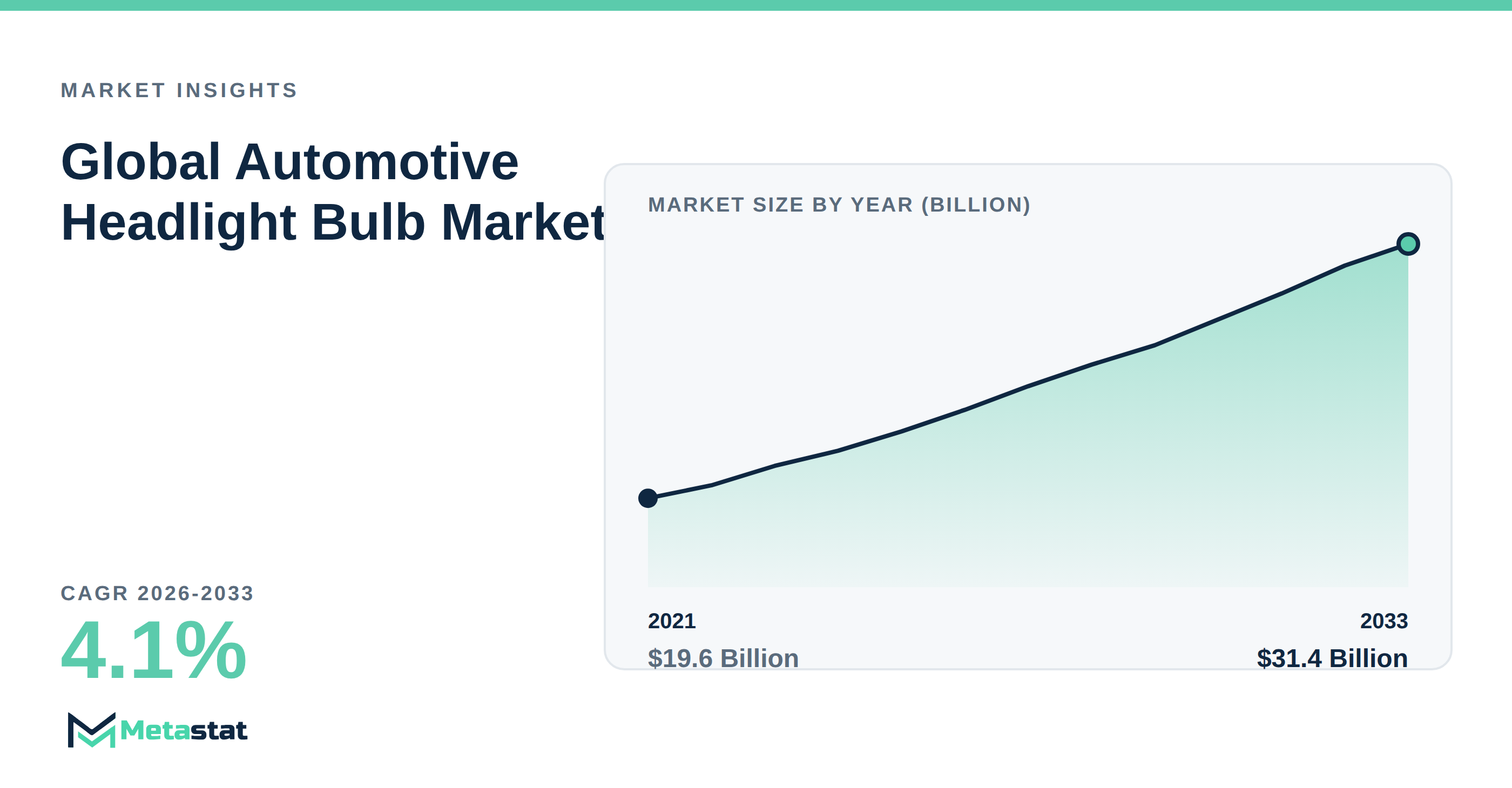 Automotive Headlight Bulb Market Overview