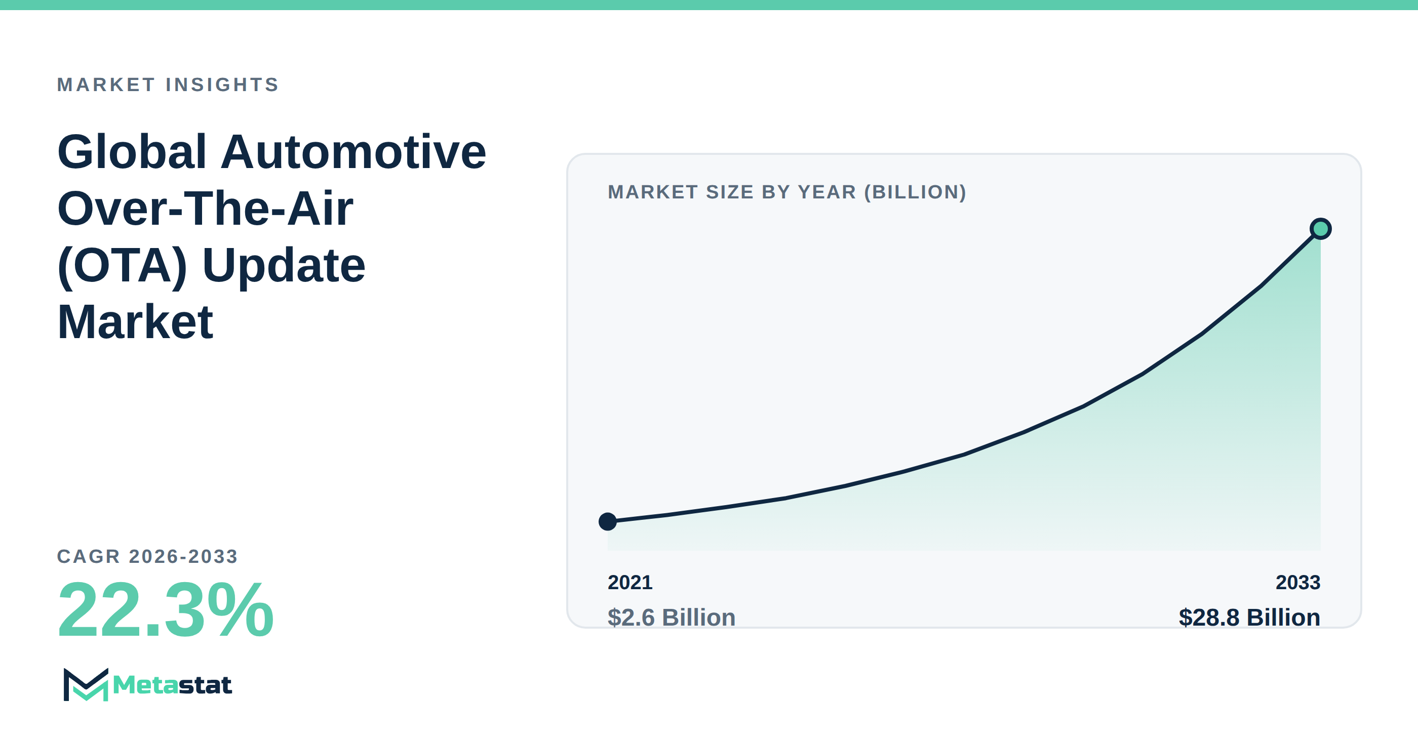 Automotive Over-The-Air (OTA) Update Market Overview