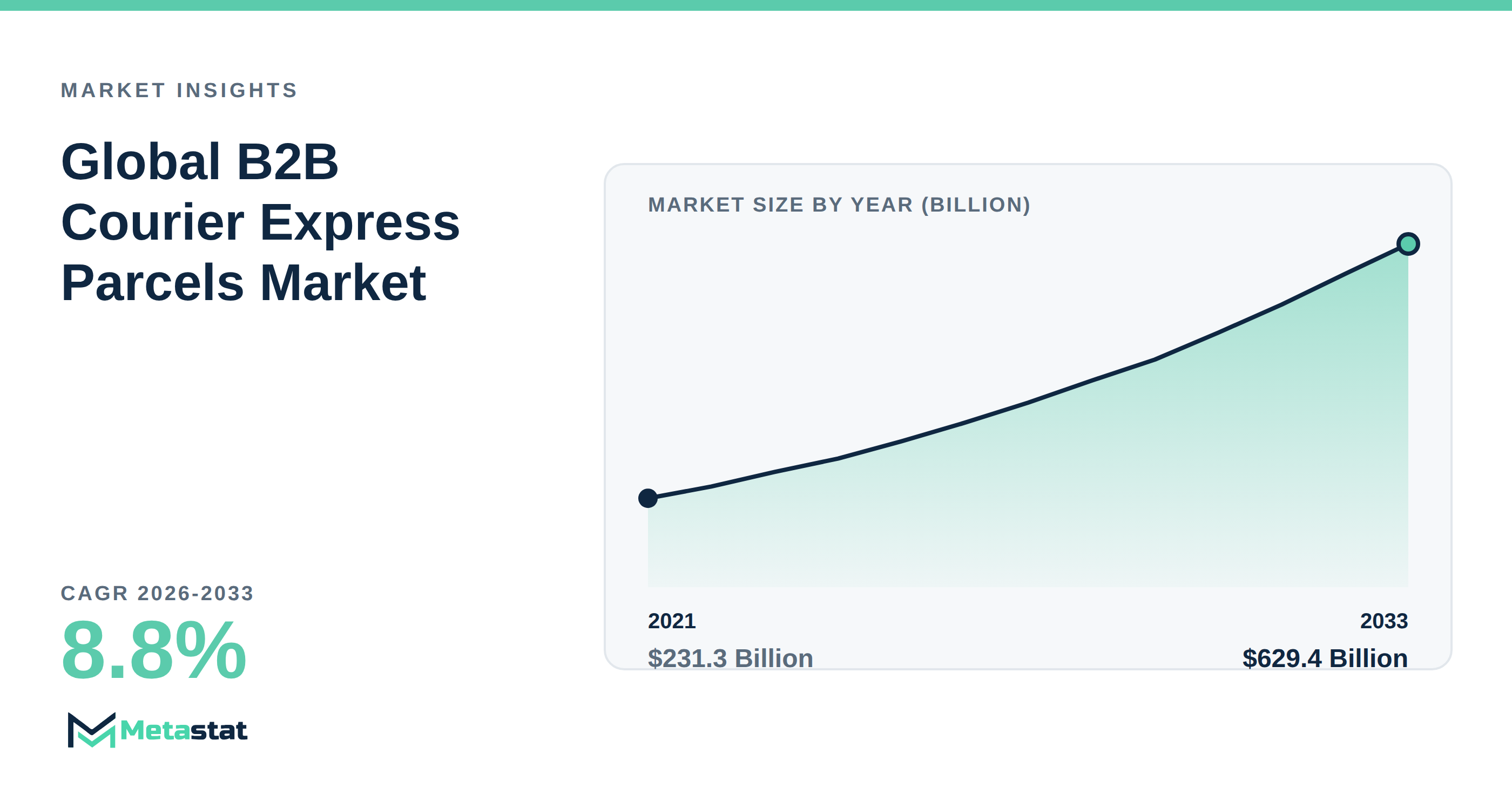 B2B Courier Express Parcels trends at a glance