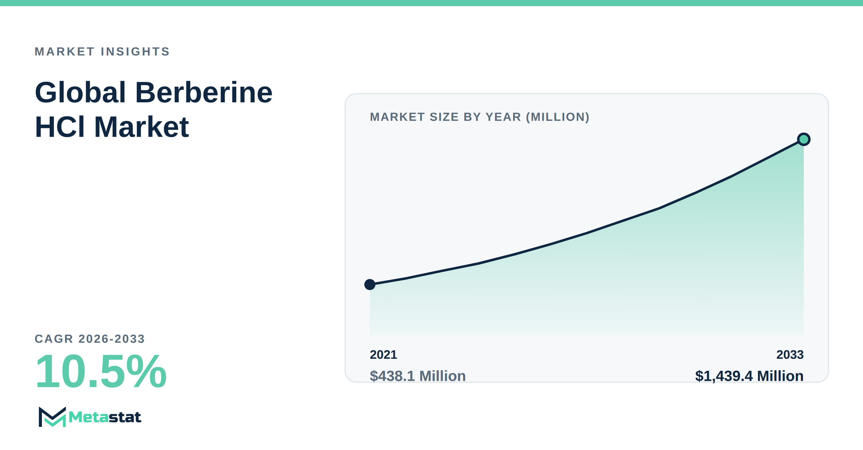 Berberine HCl Market Overview