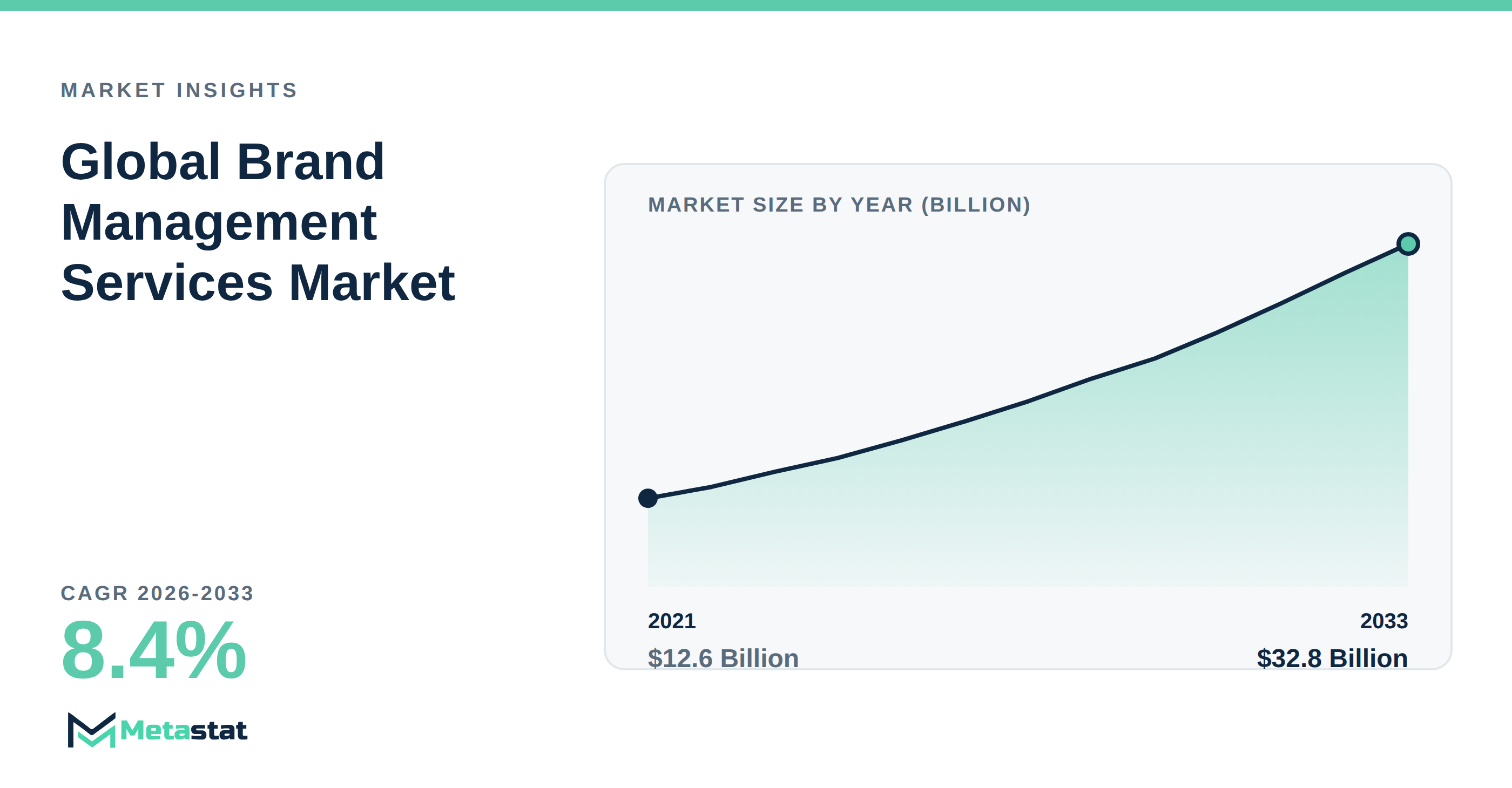 Brand Management Services trends at a glance