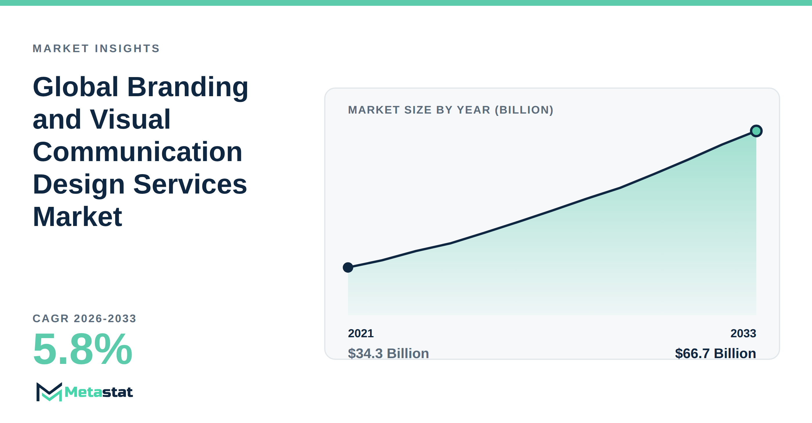 Branding and Visual Communication Design Services Market Overview