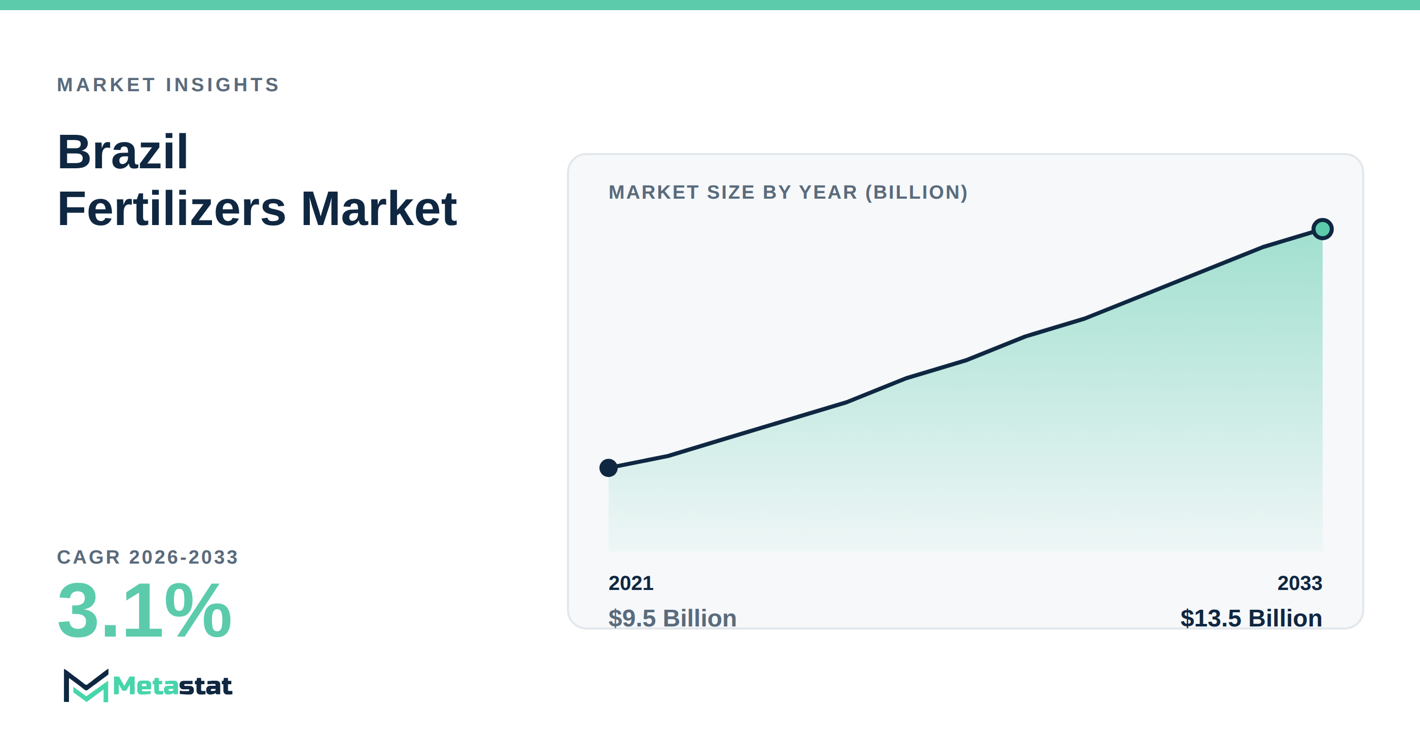 Brazil Fertilizers Market Overview