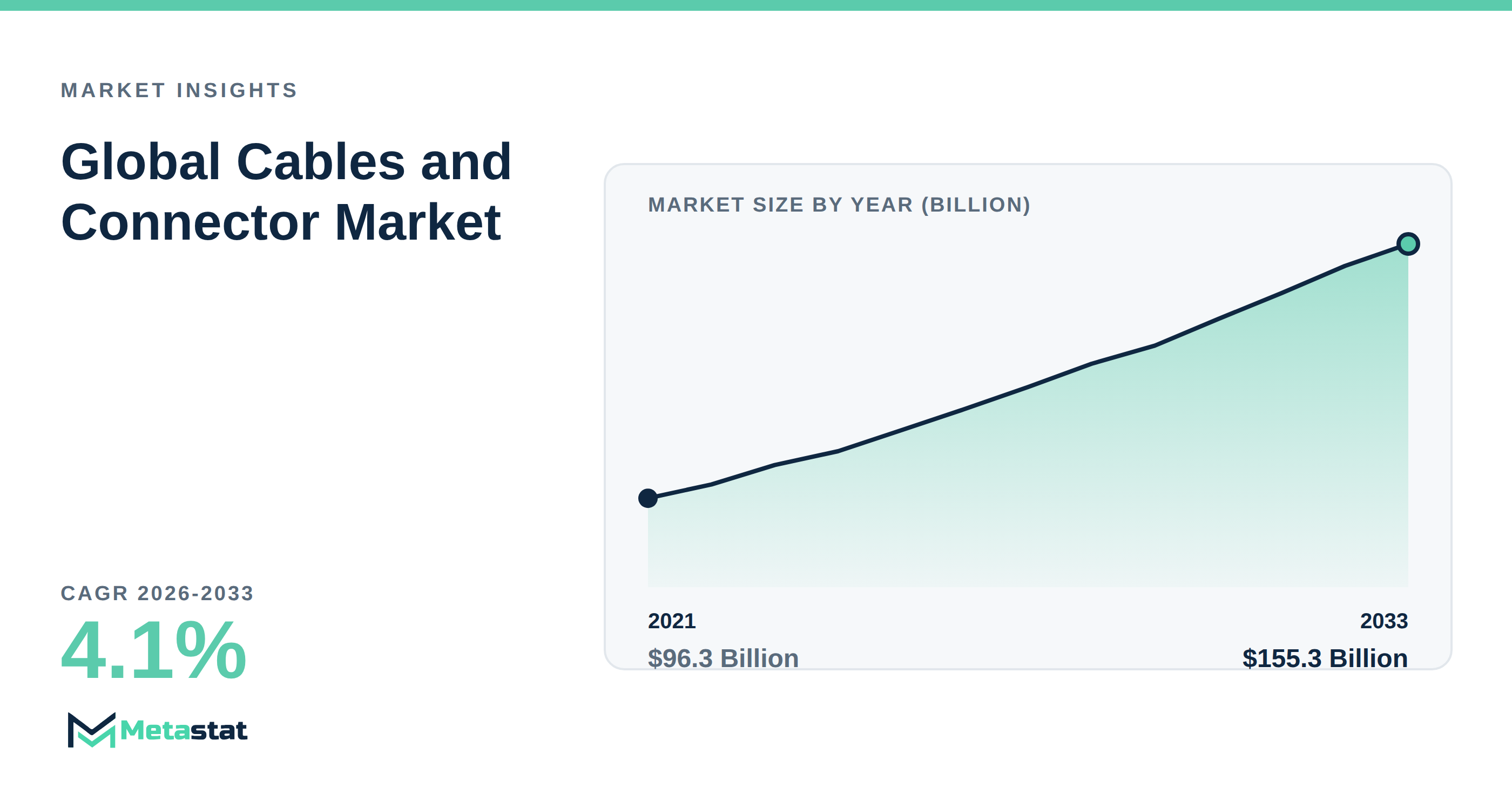 Cables and Connector Market Overview
