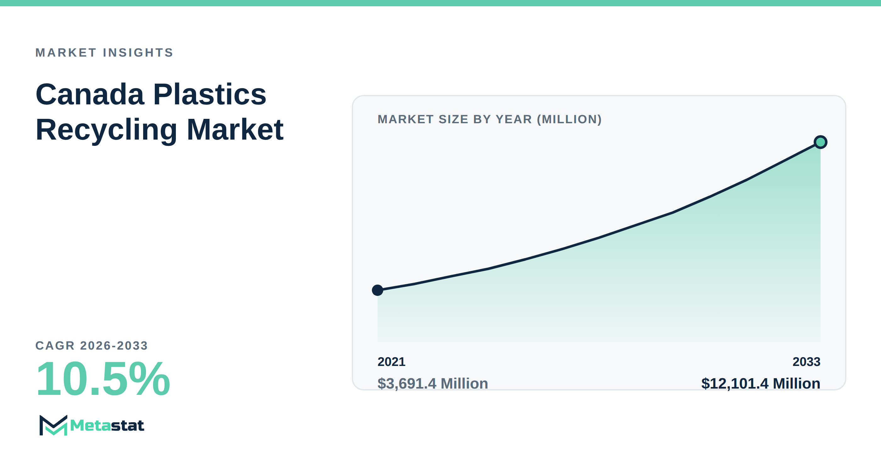 Canada Plastics Recycling Market Overview
