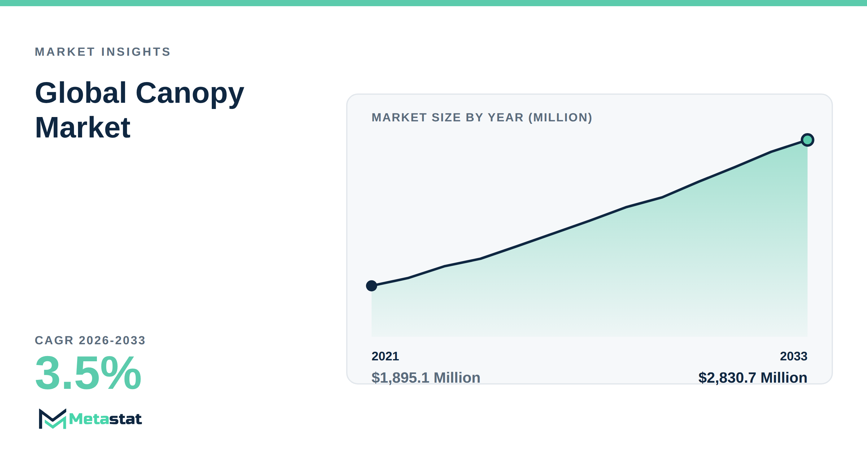 Canopy Market Overview