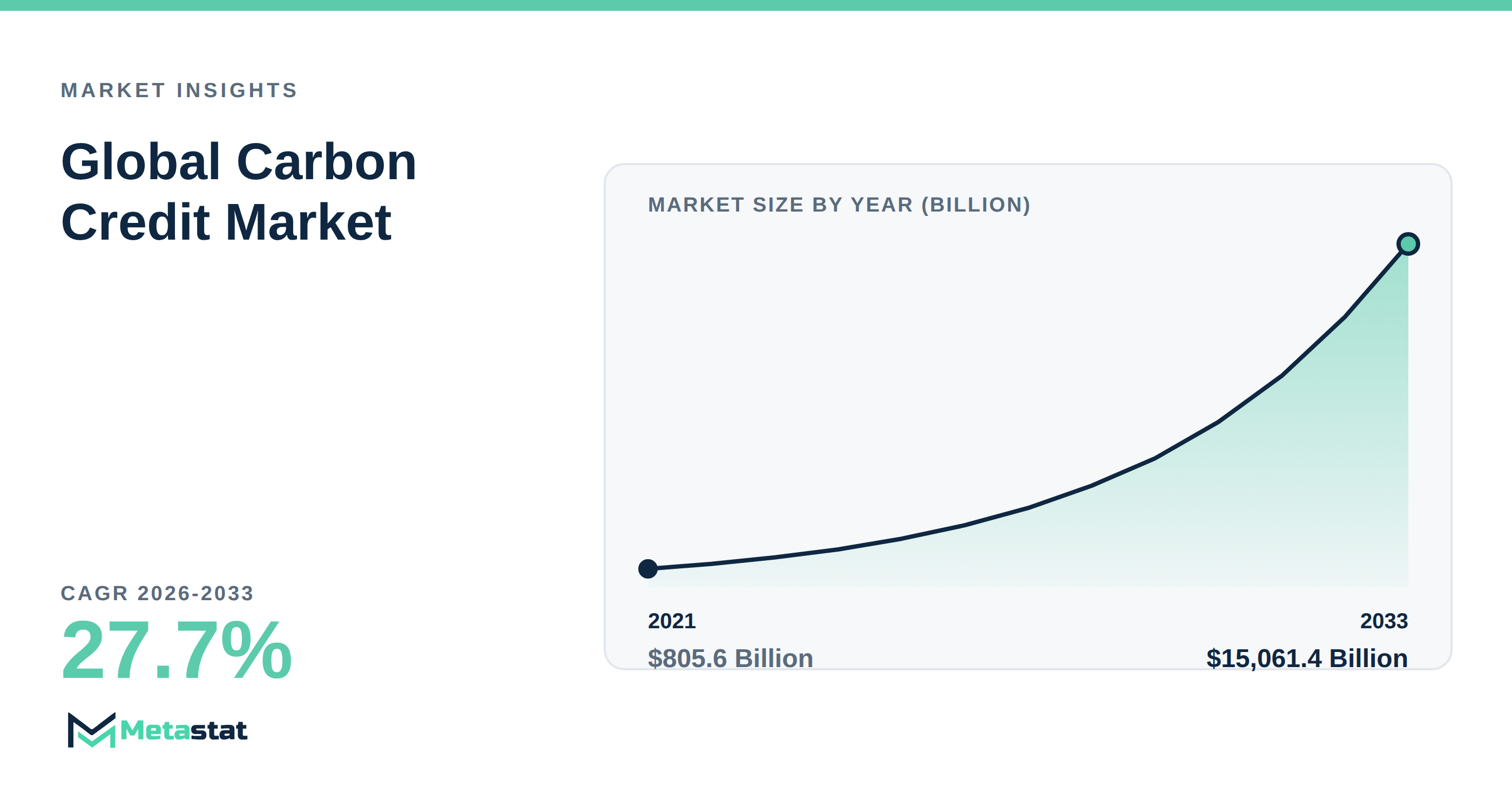 Carbon Credit trends at a glance