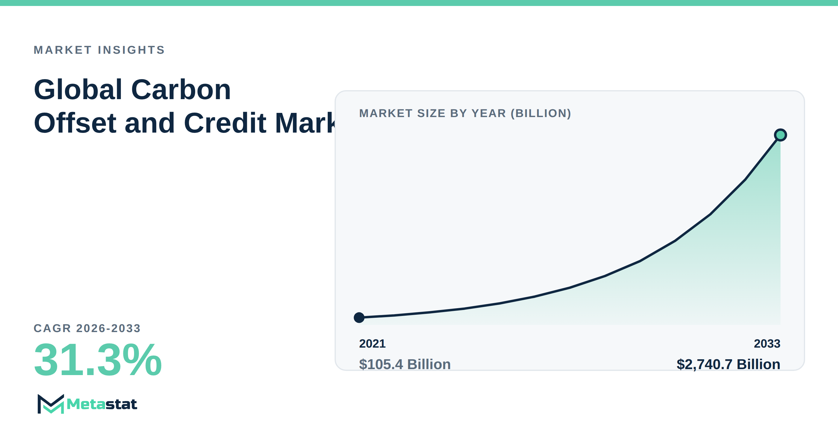 Carbon Offset and Credit Market Overview