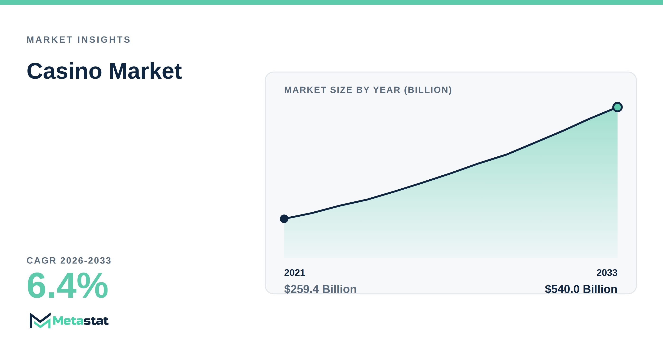 Casino Market Overview