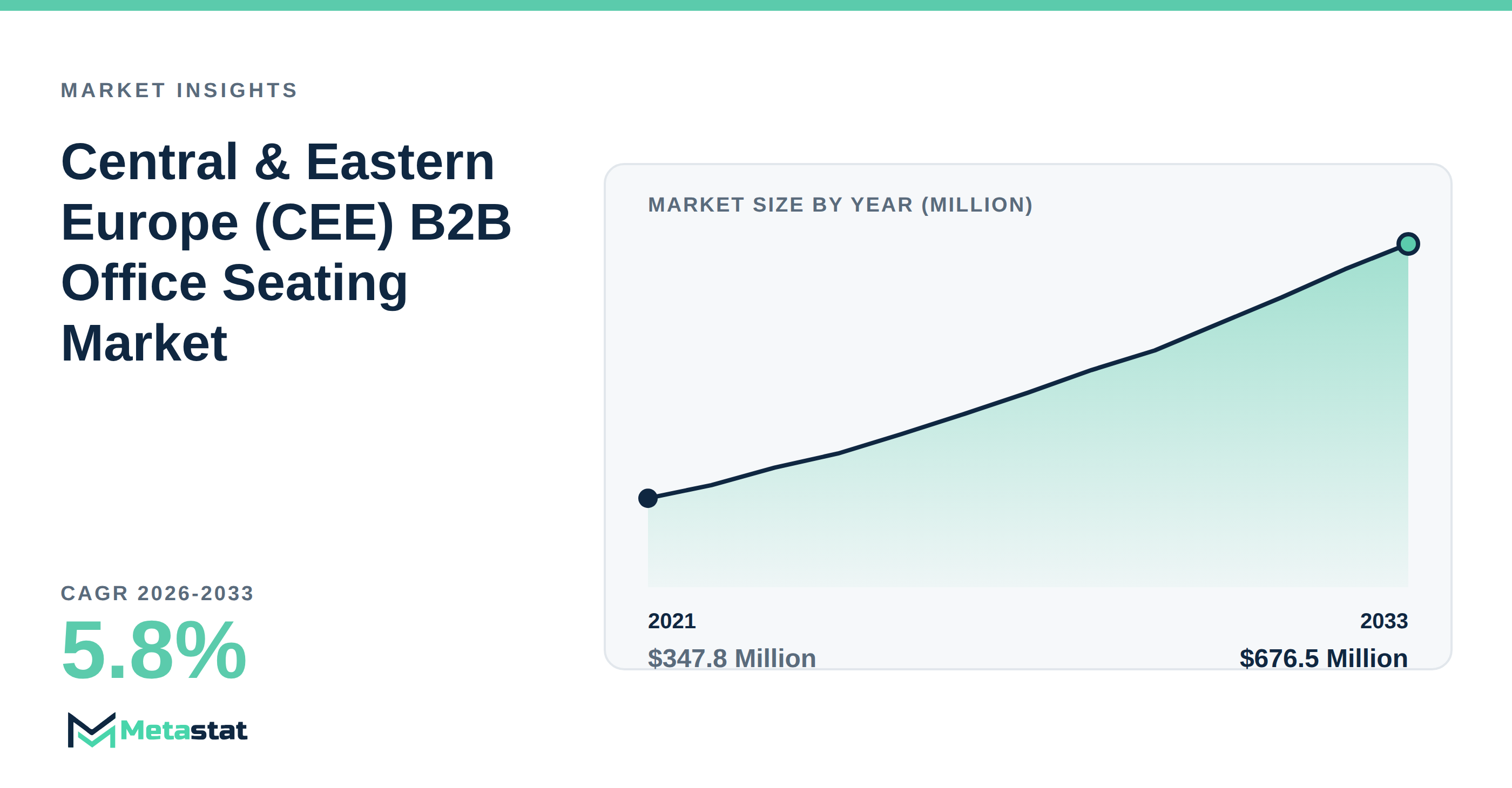 Central & Eastern Europe (CEE) B2B Office Seating Market Overview