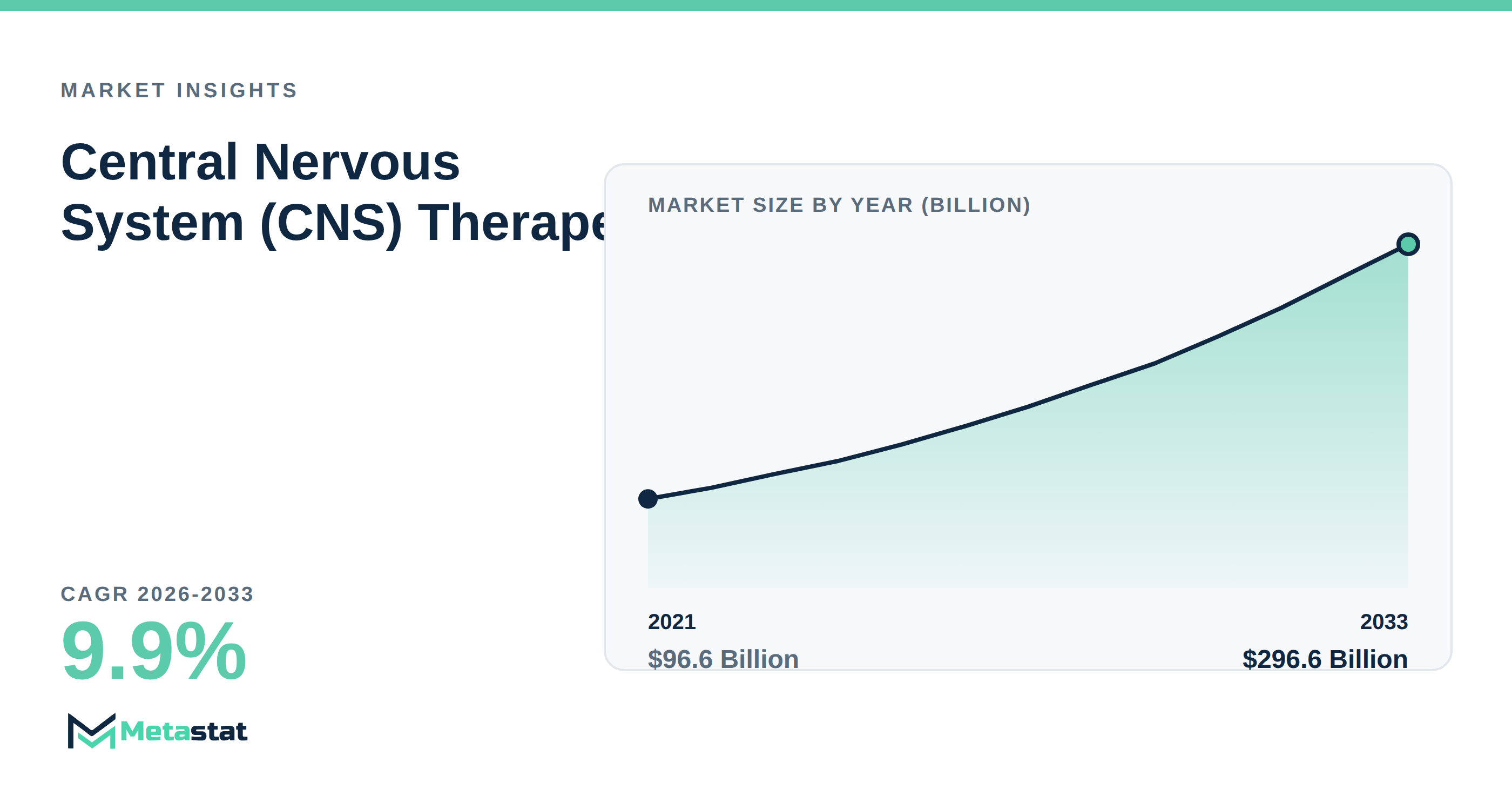 Central Nervous System (CNS) Therapeutics Market Overview