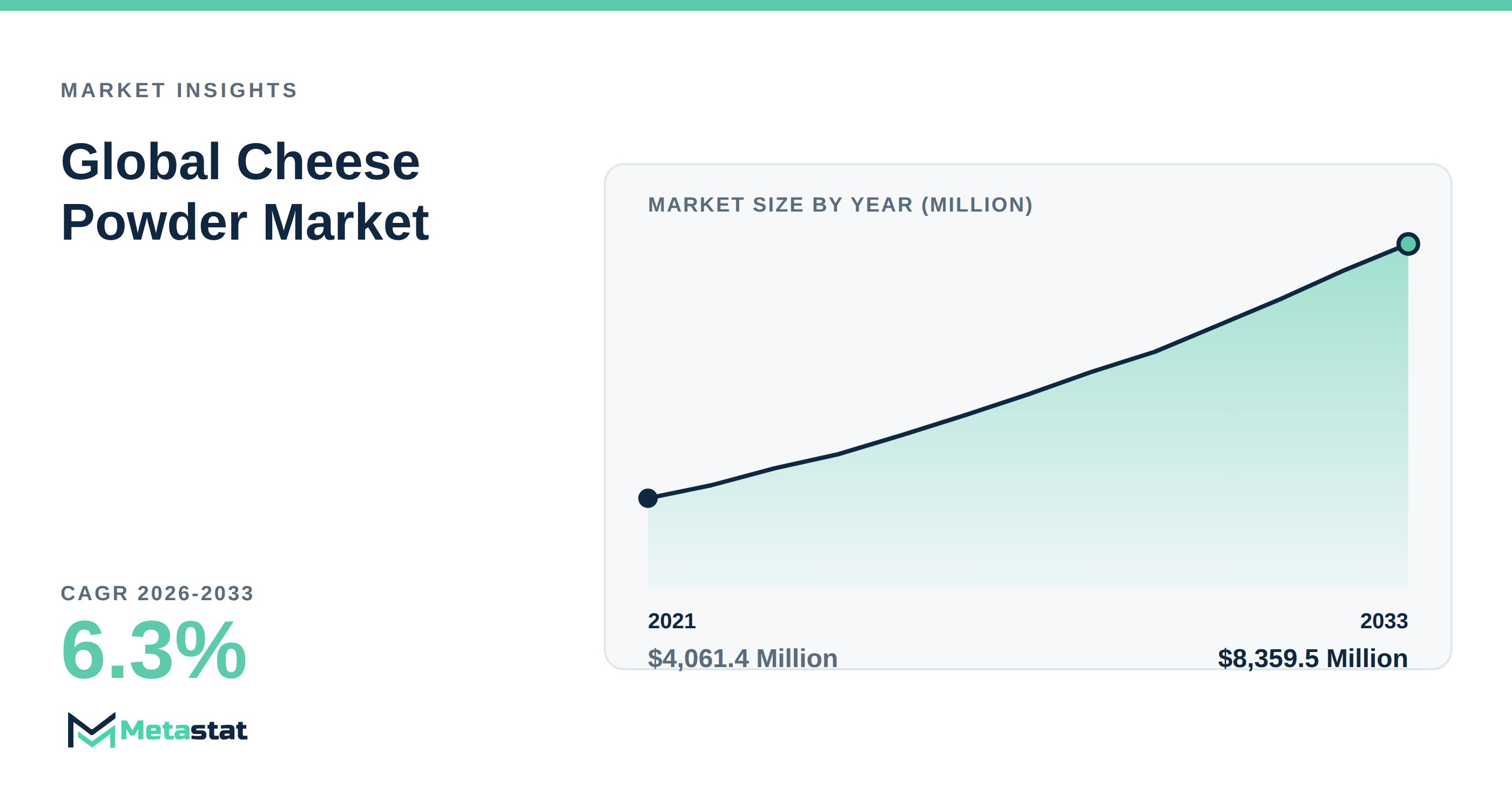 Cheese Powder Market Overview