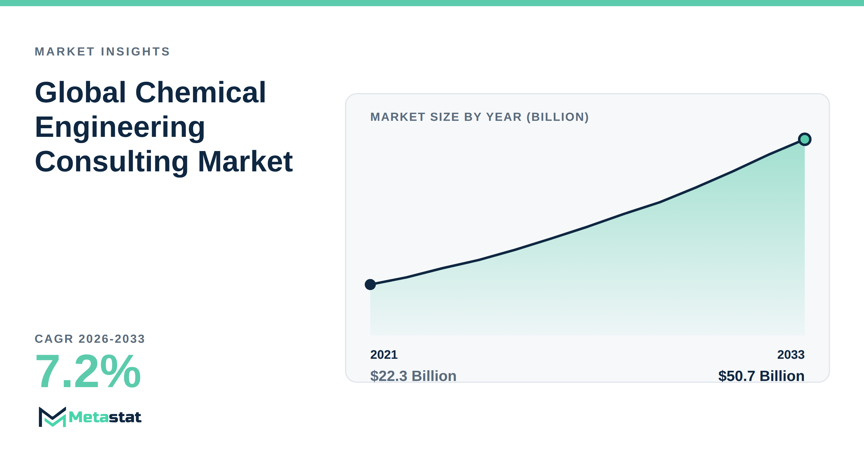 Chemical Engineering Consulting Market Overview