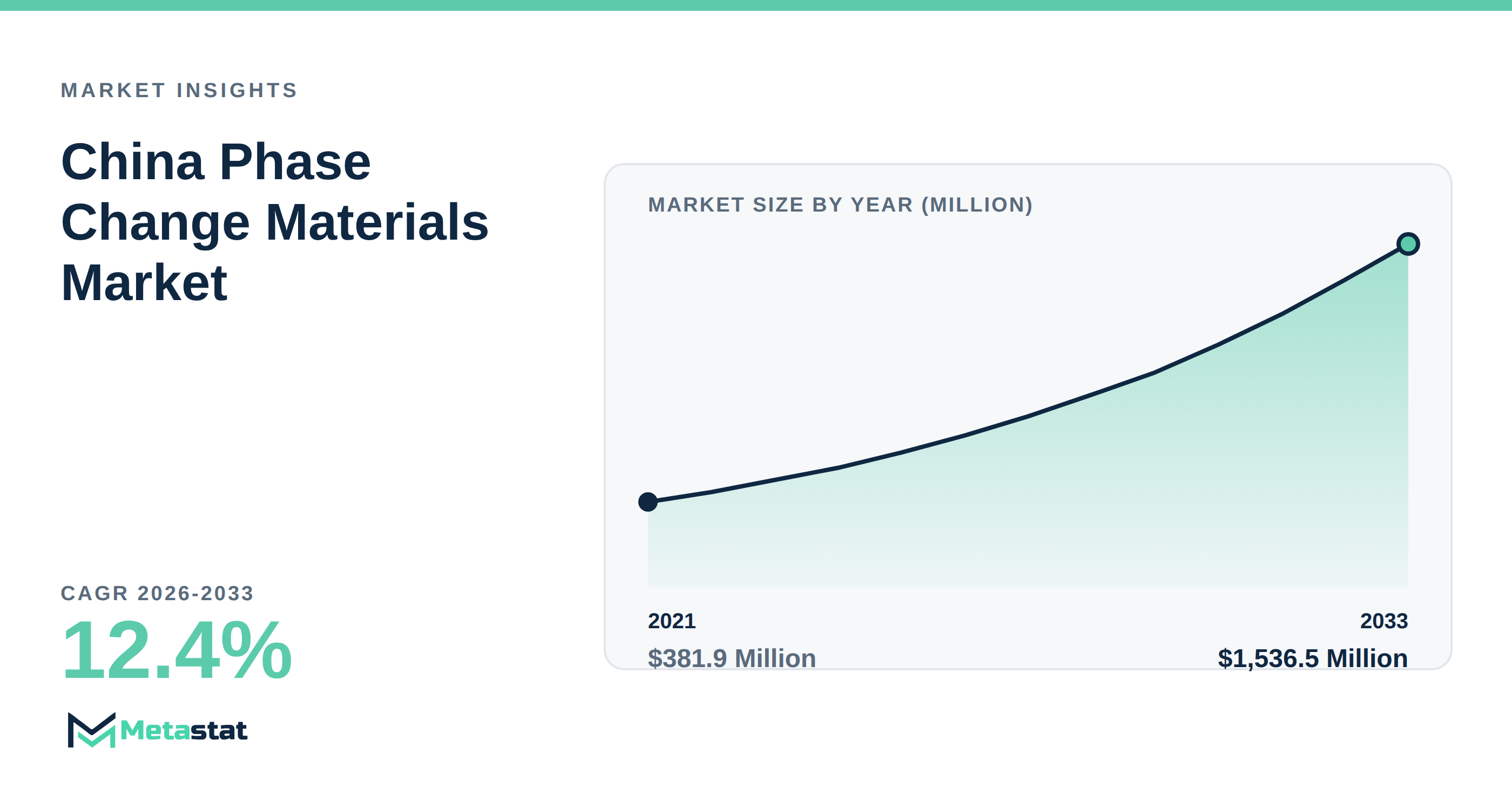 China Phase Change Materials Market Overview