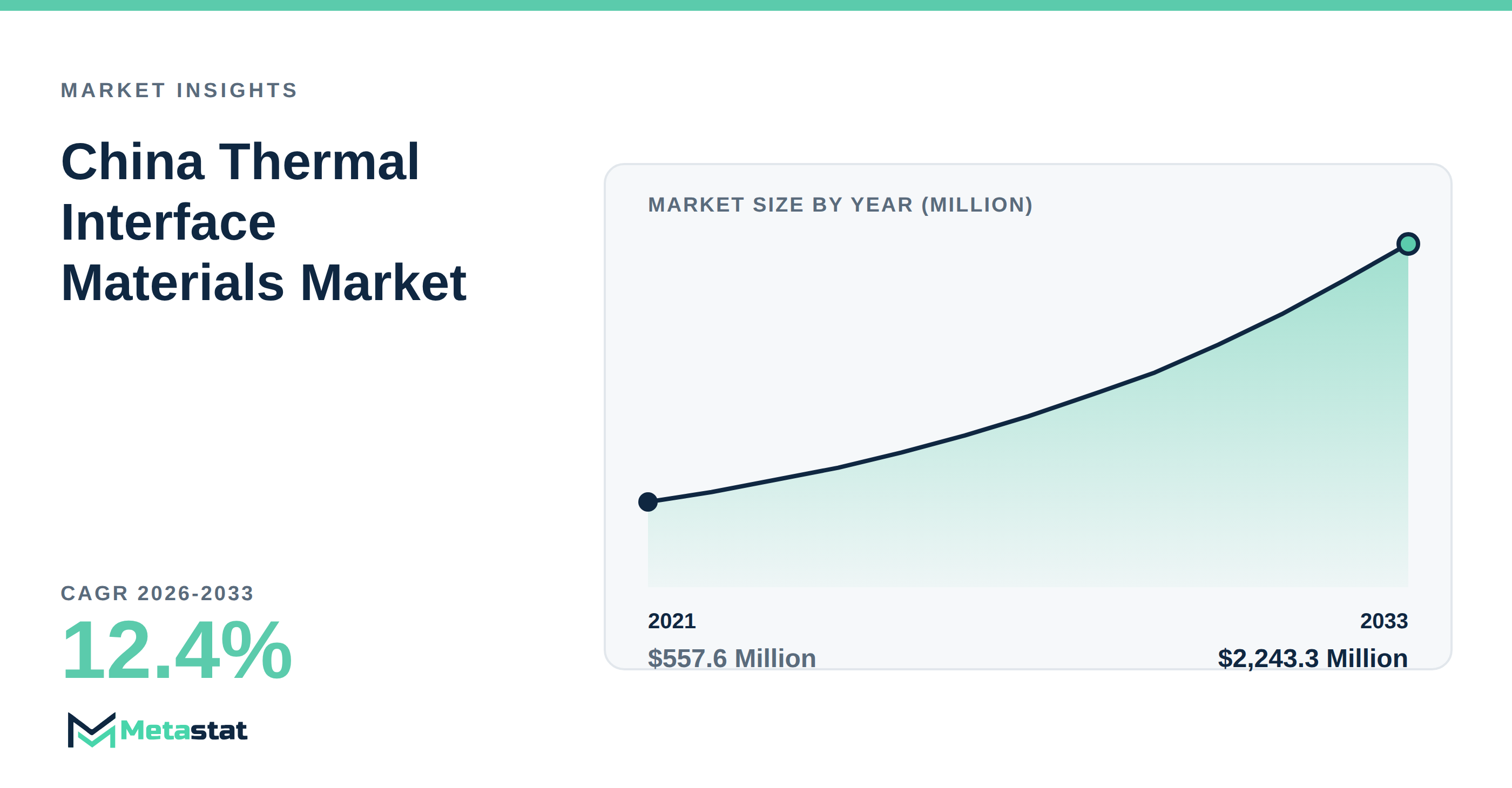 China Thermal Interface Materials Market Overview