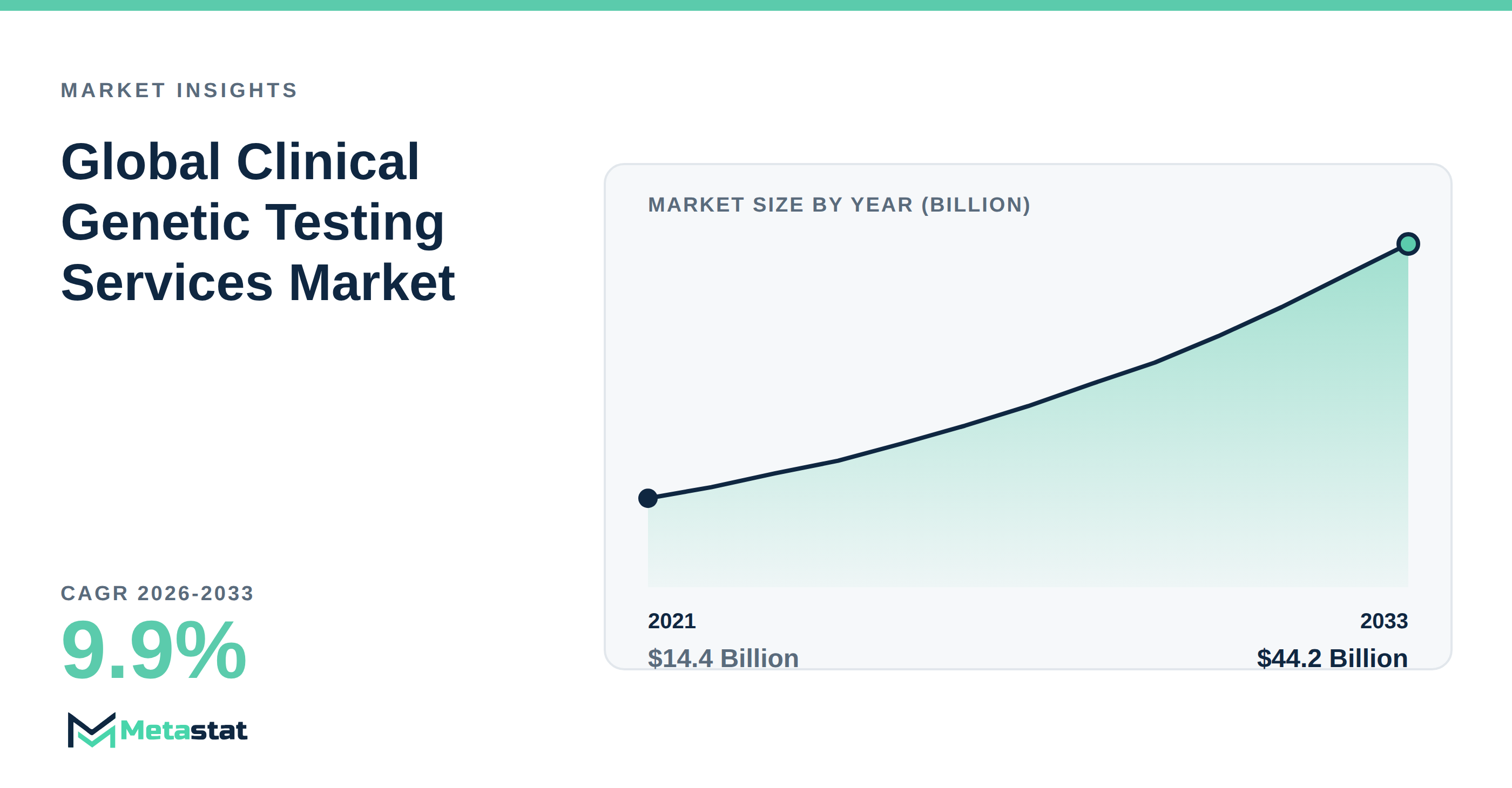 Clinical Genetic Testing Services trends at a glance