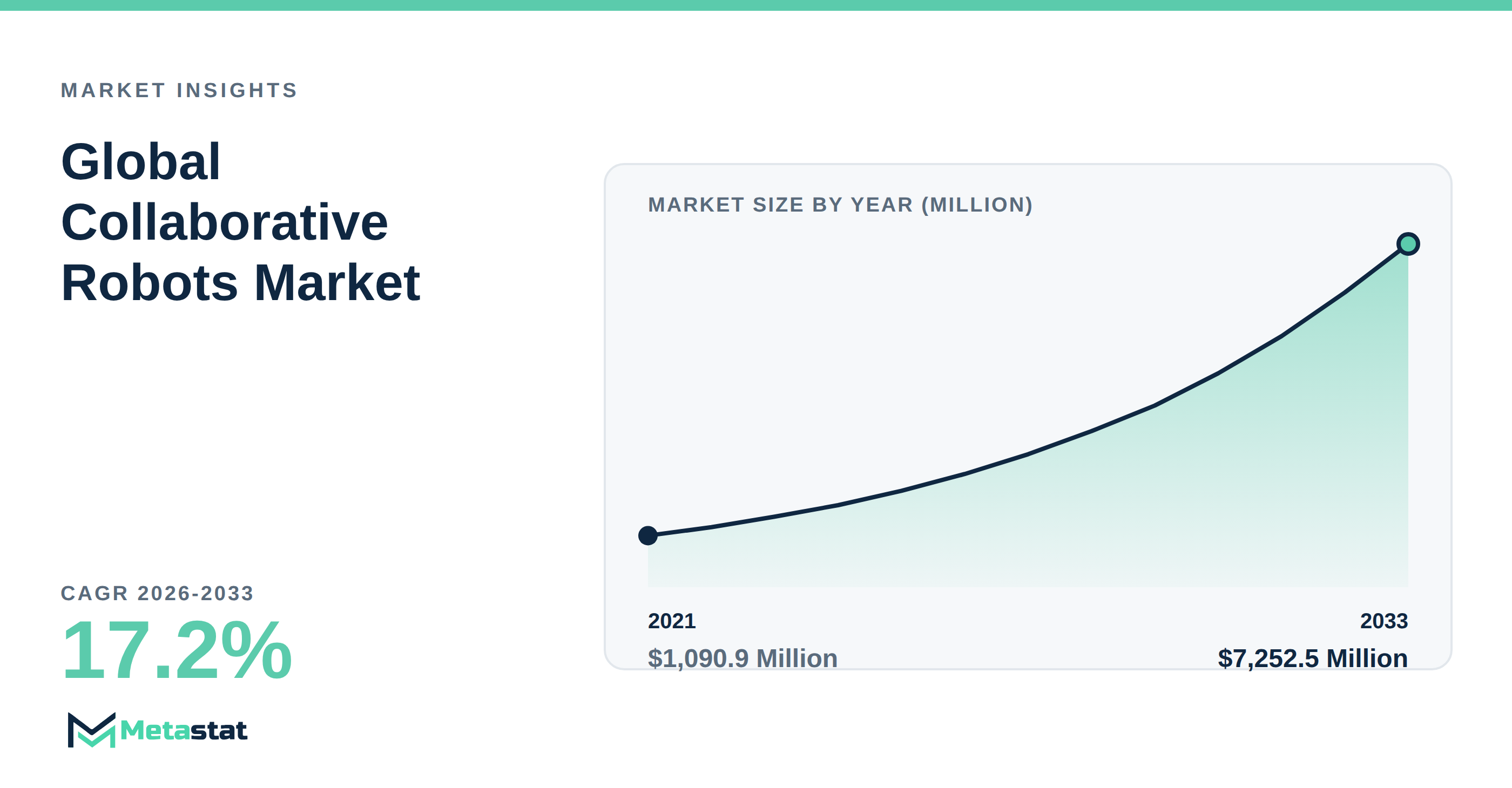 Collaborative Robots trends at a glance