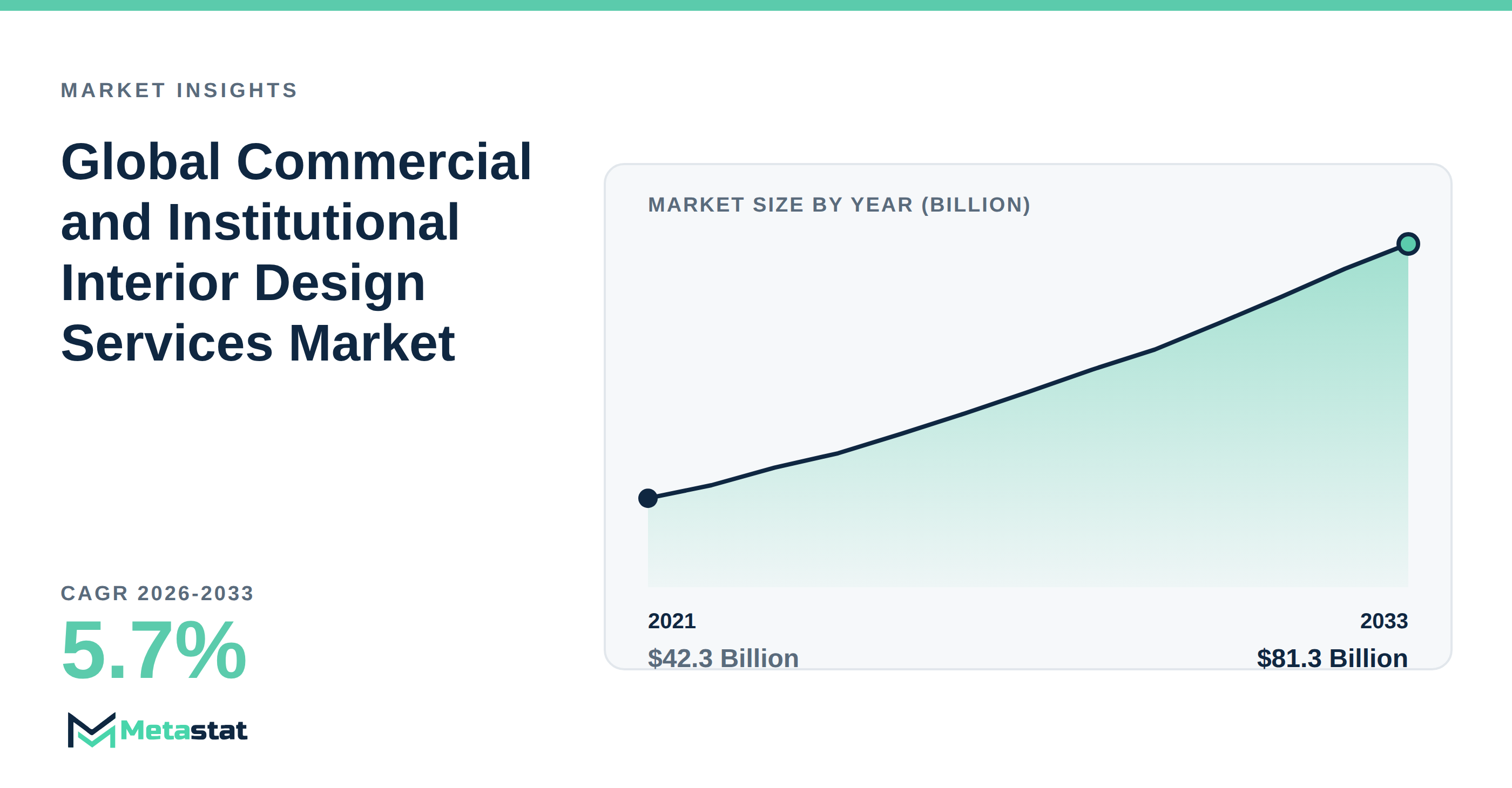 Commercial and Institutional Interior Design Services Market Overview