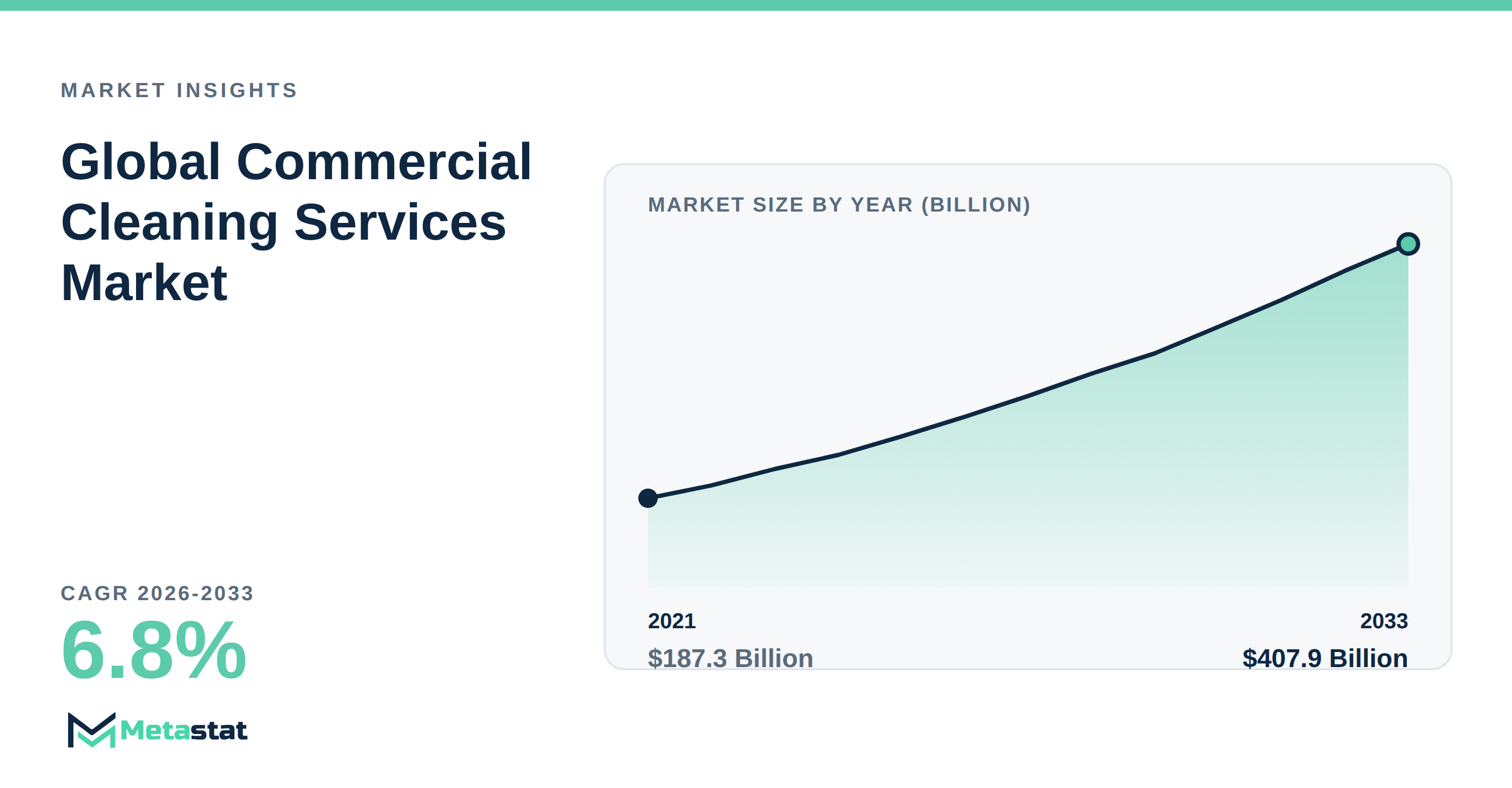 Commercial Cleaning Services Market Overview