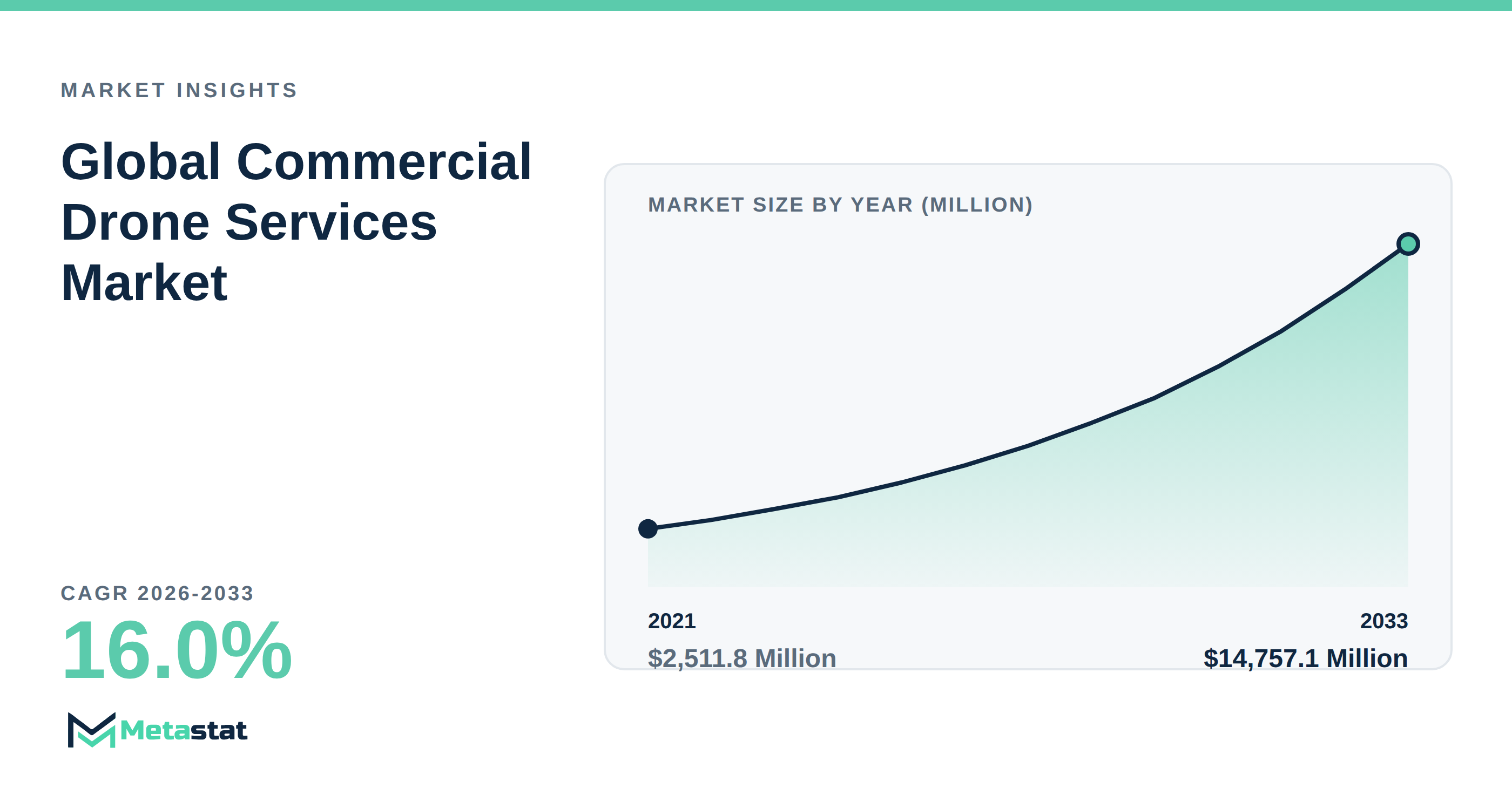 Commercial Drone Services Market Overview