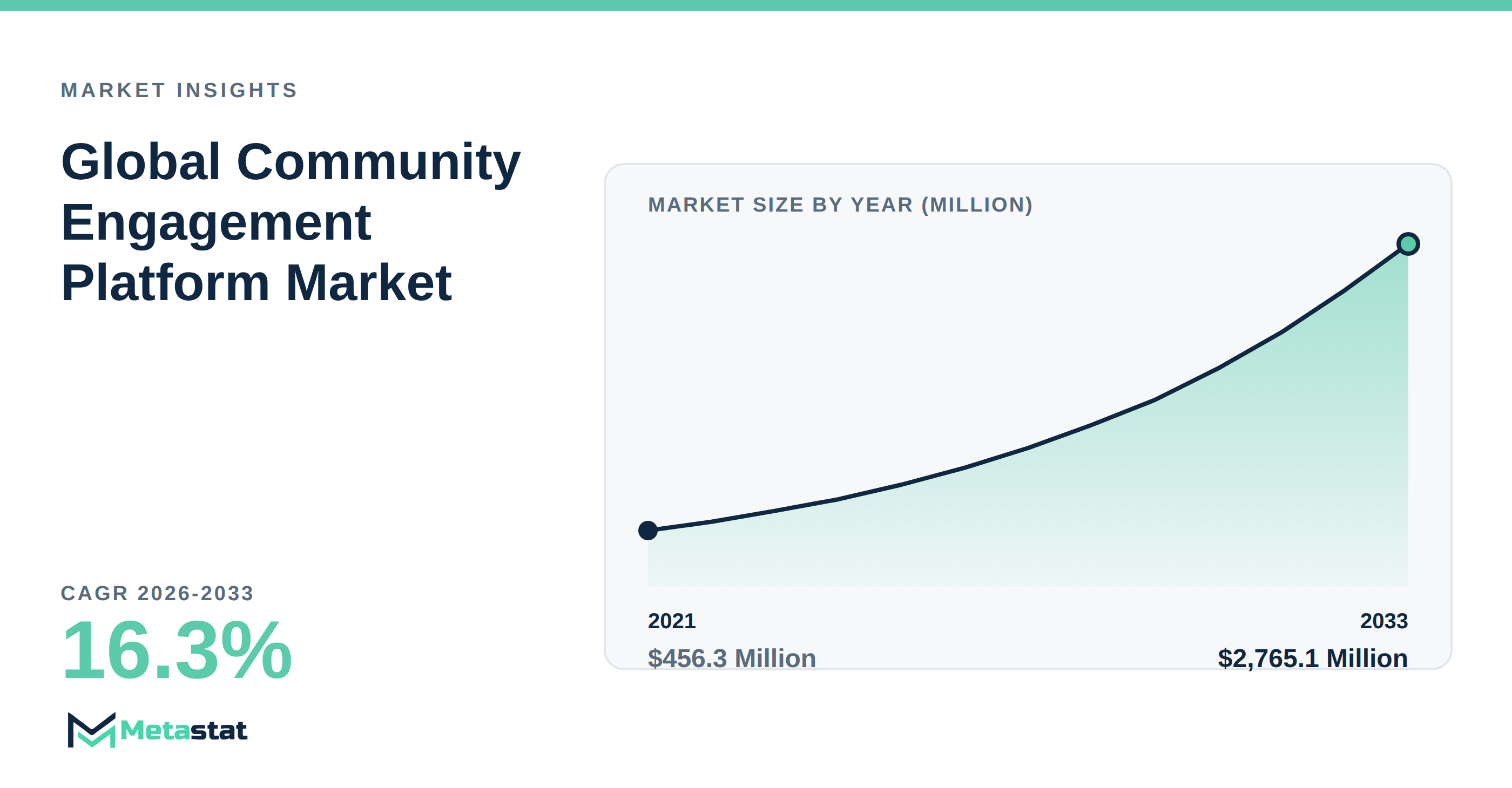Community Engagement Platform trends at a glance