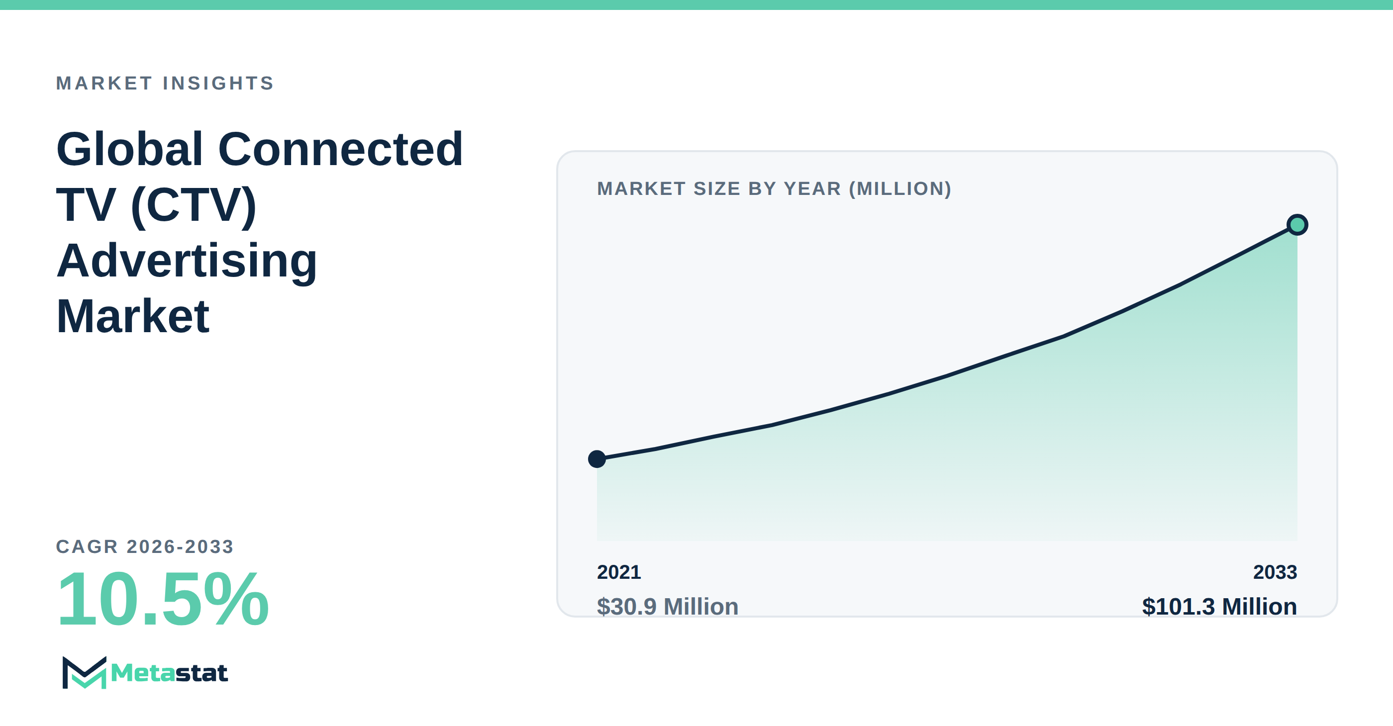 Connected TV (CTV) Advertising Market Overview