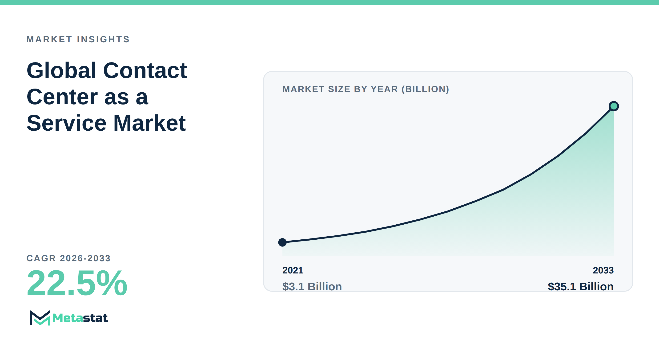 Contact Center as a Service Market Overview