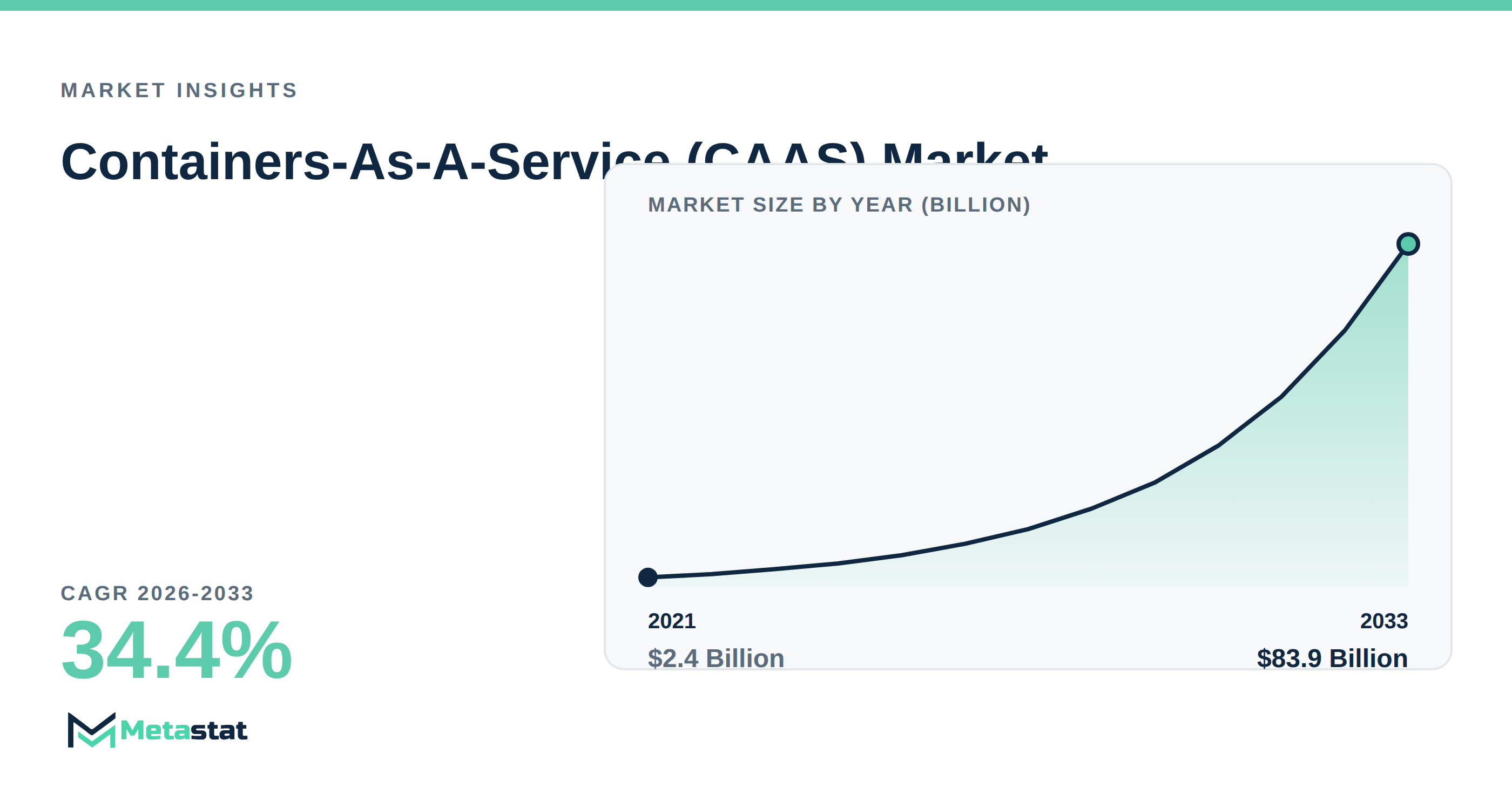 Containers-As-A-Service (CAAS) Market Overview