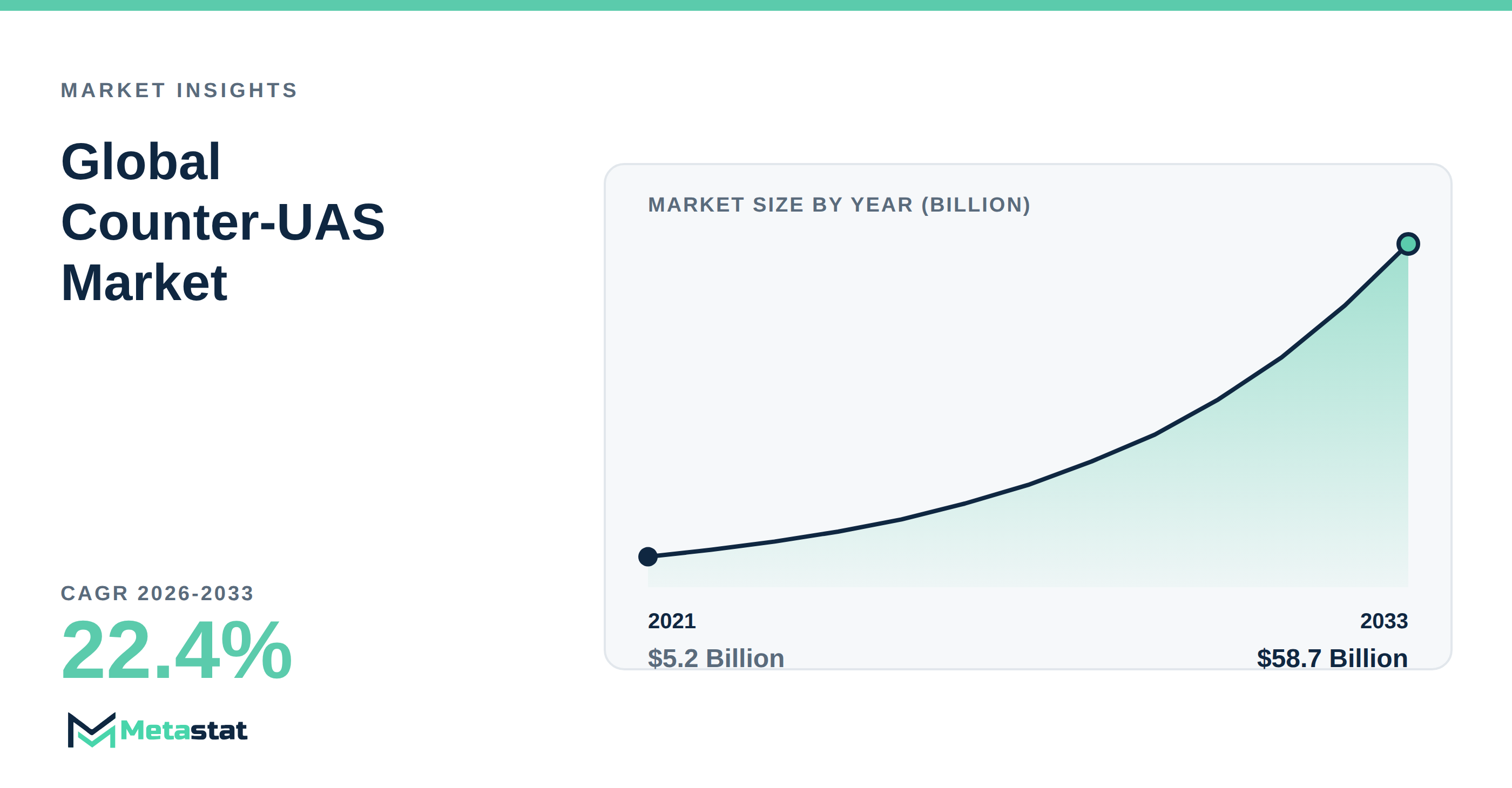 Counter-UAS Market Overview