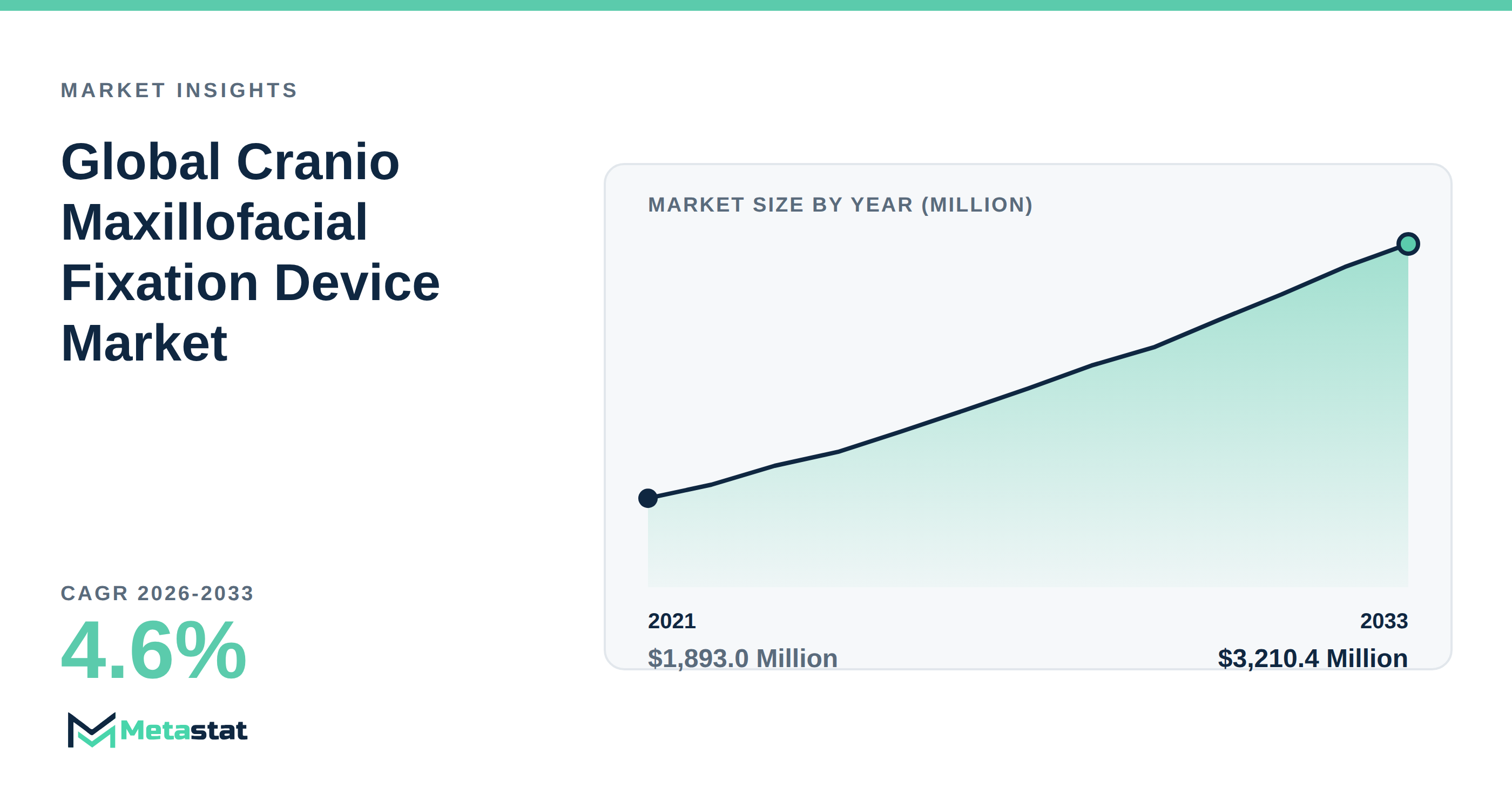 Cranio Maxillofacial Fixation Device Market Overview