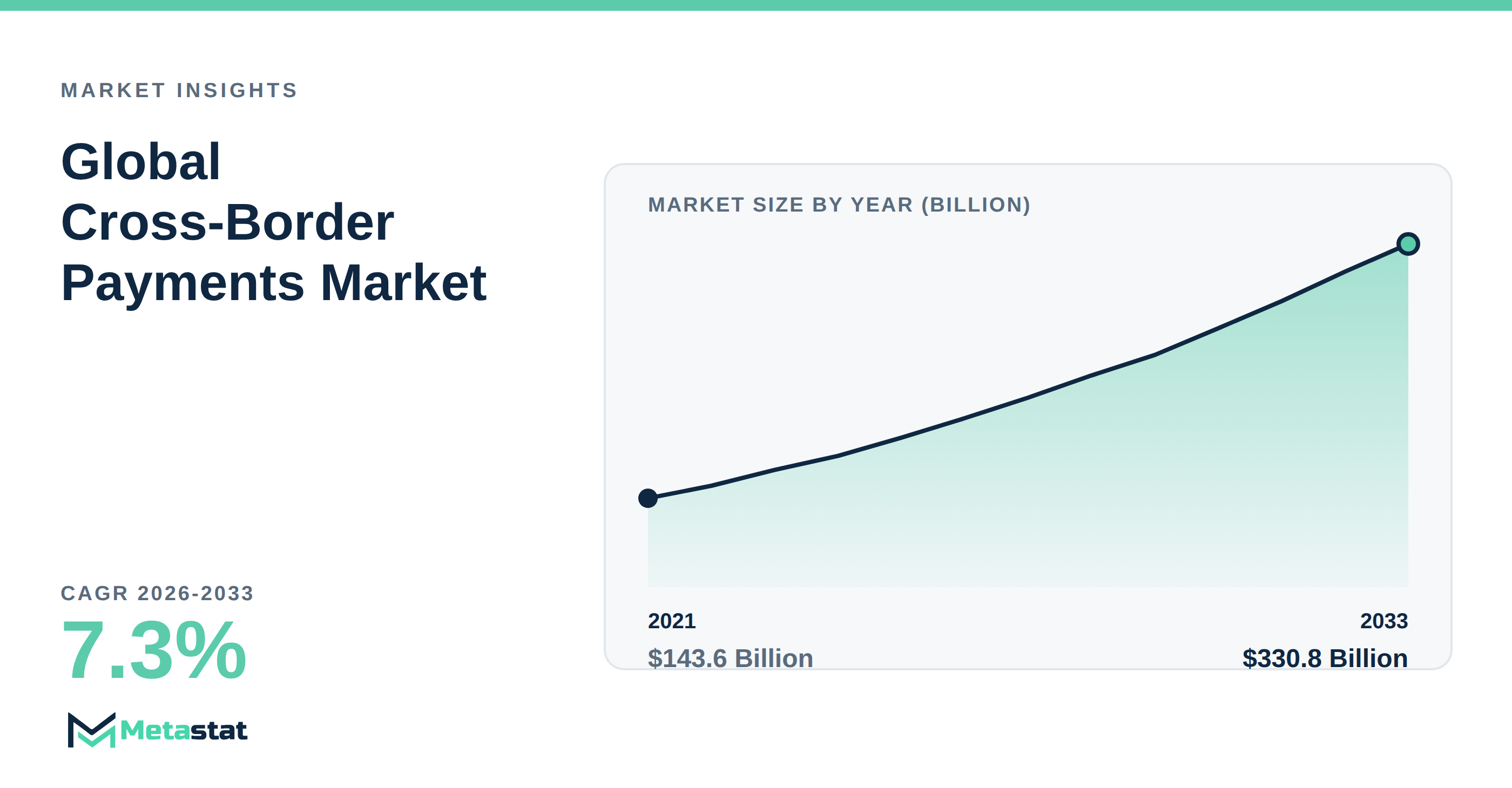 Cross-Border Payments Market Overview