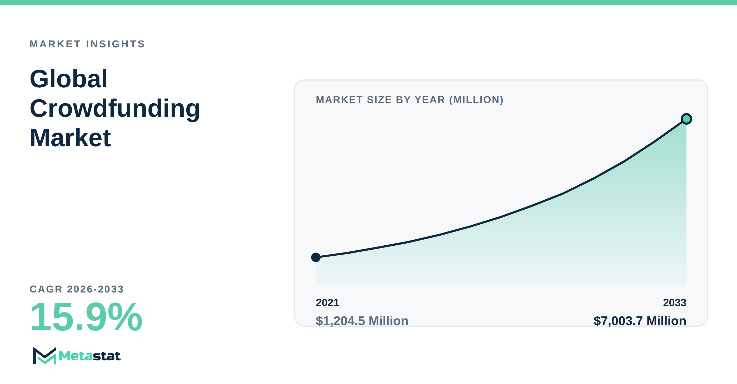 Crowdfunding Market Overview