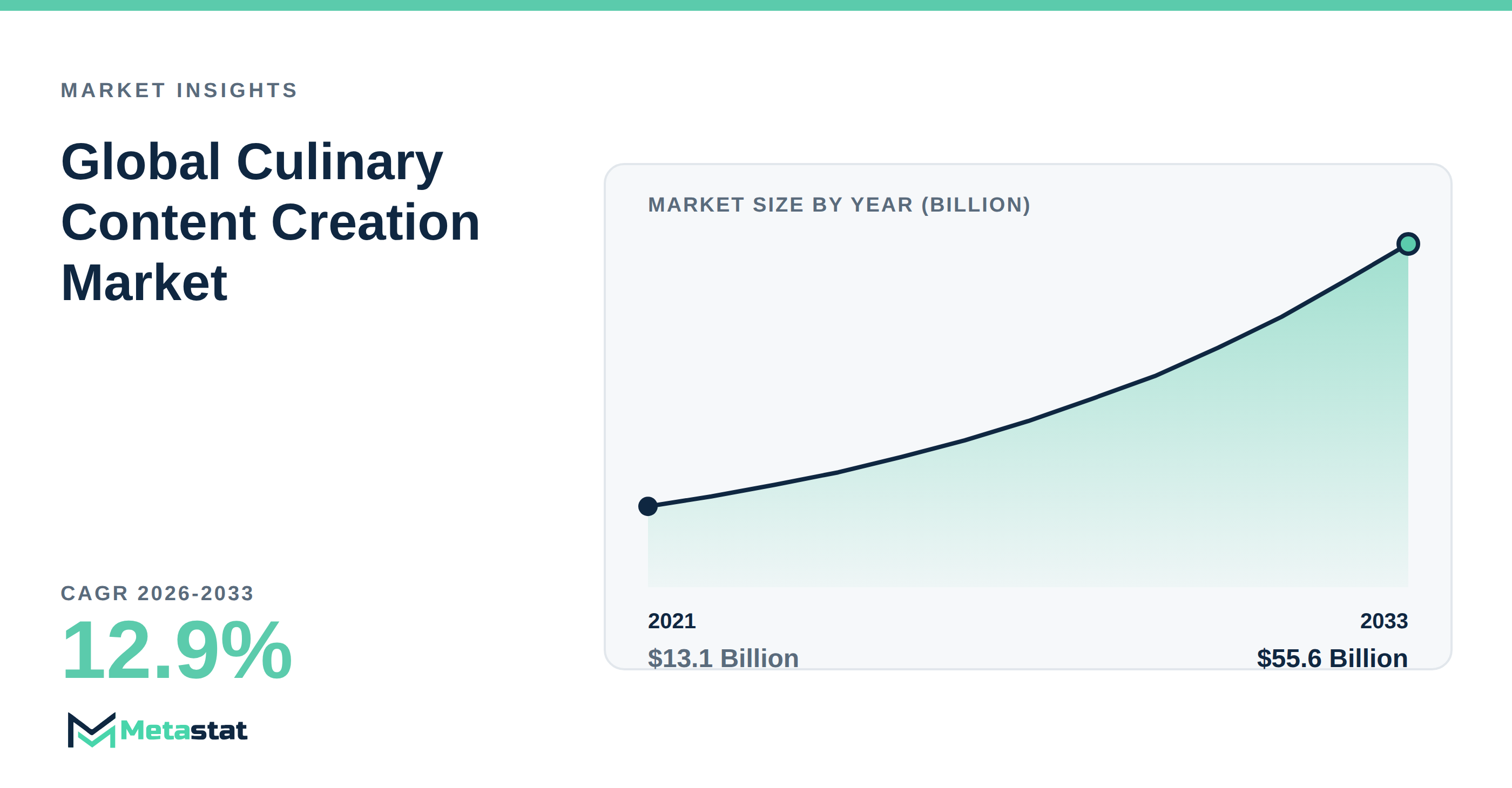 Culinary Content Creation Market Overview