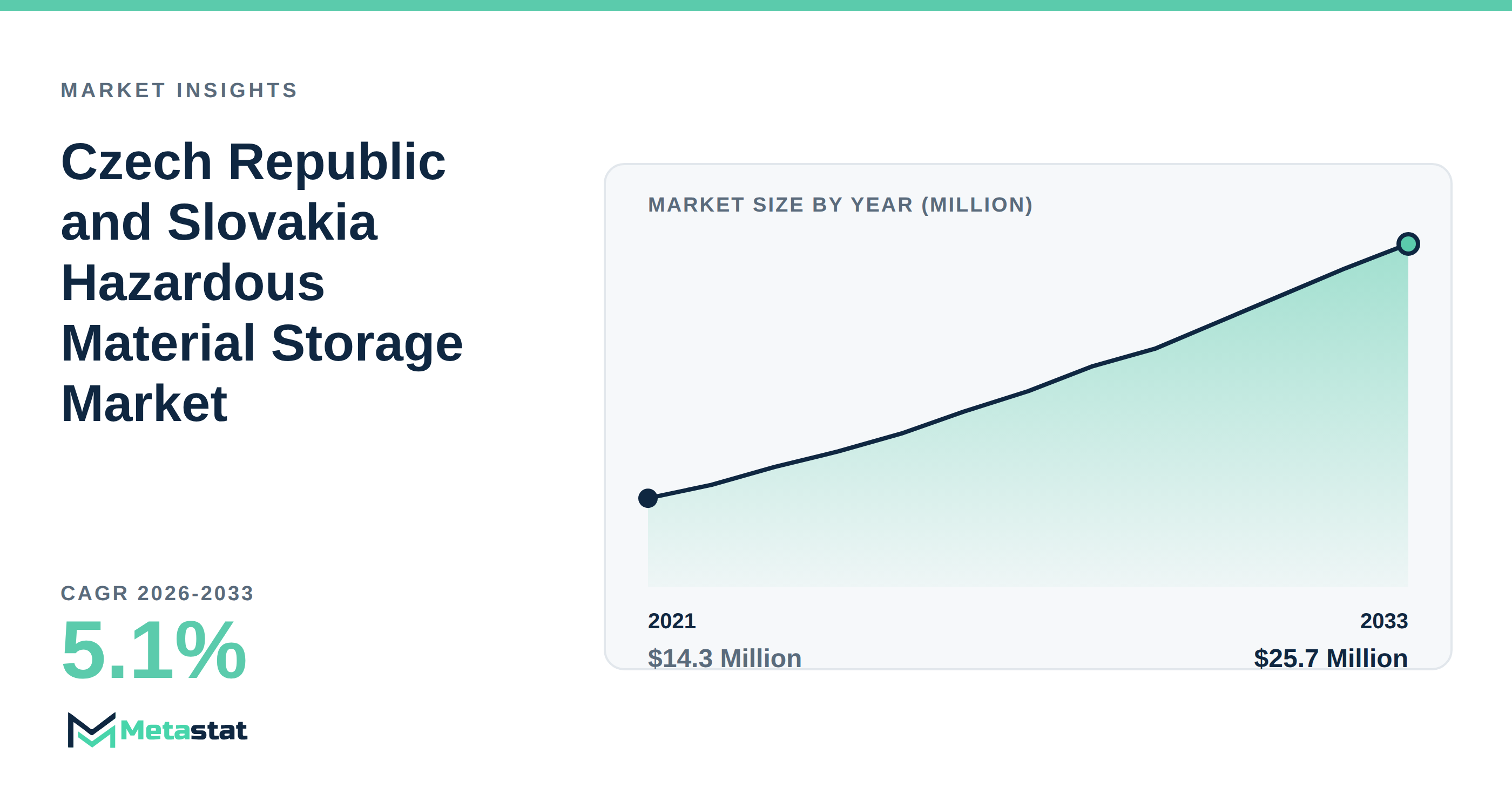 Czech Republic and Slovakia Hazardous Material Storage trends at a glance
