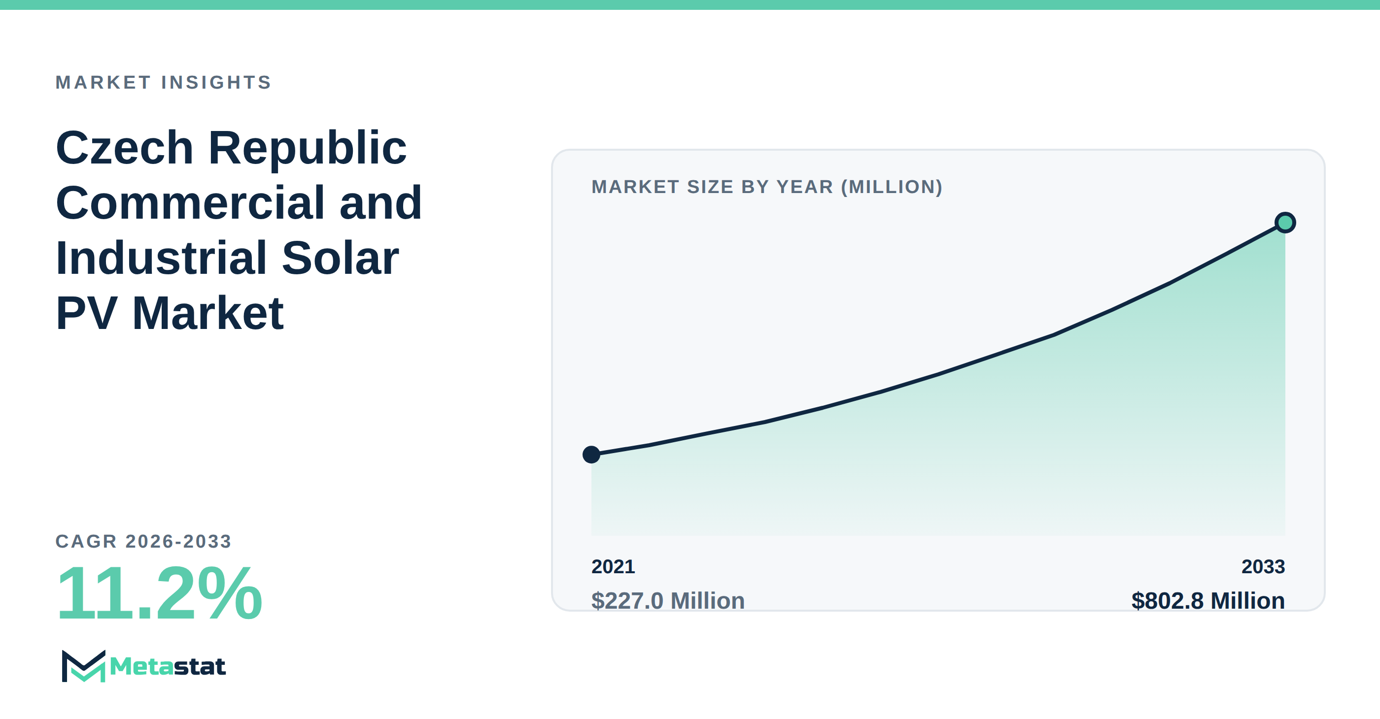 Czech Republic Commercial and Industrial Solar PV Market Overview