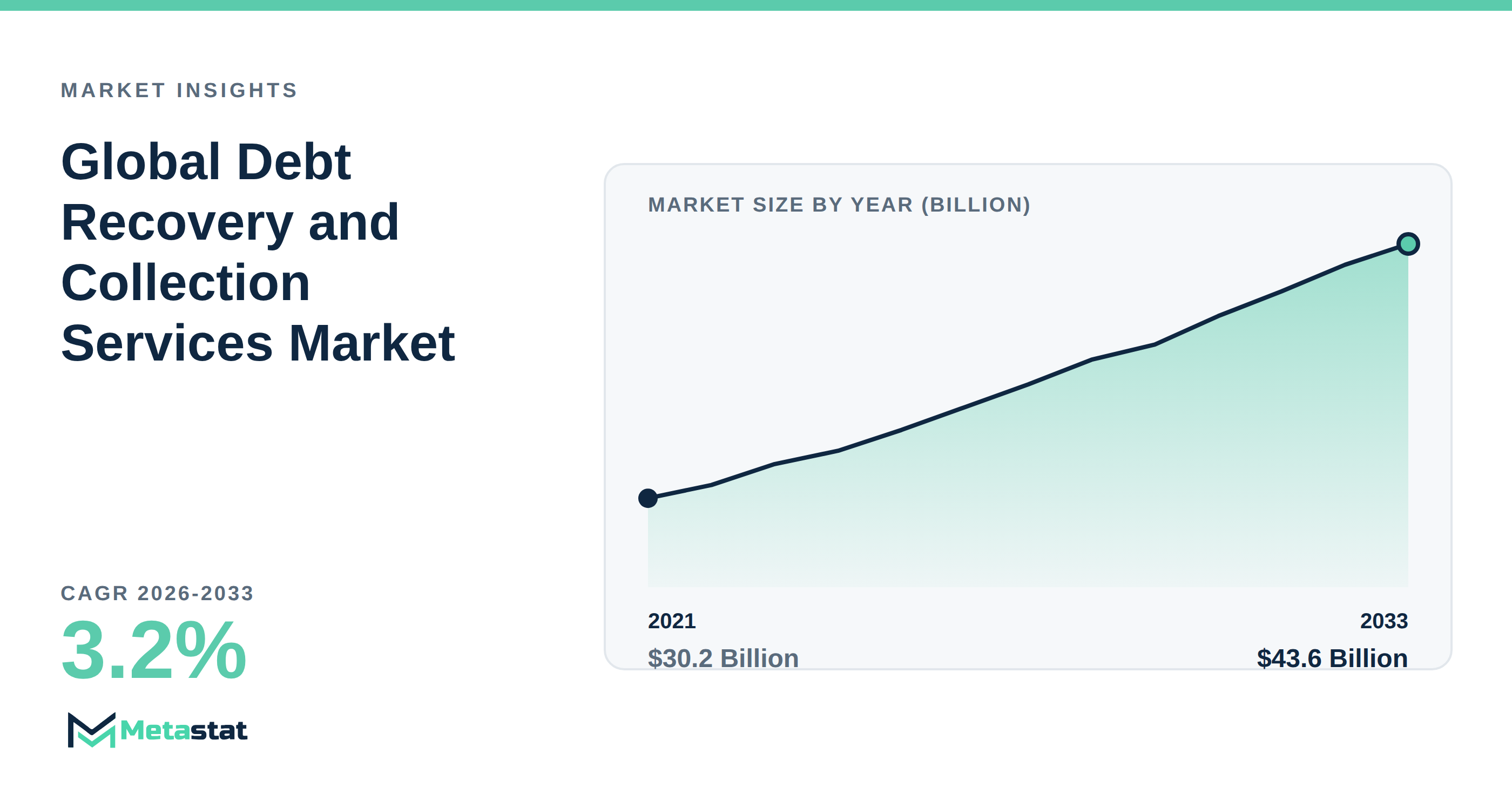 Debt Recovery and Collection Services Market Overview