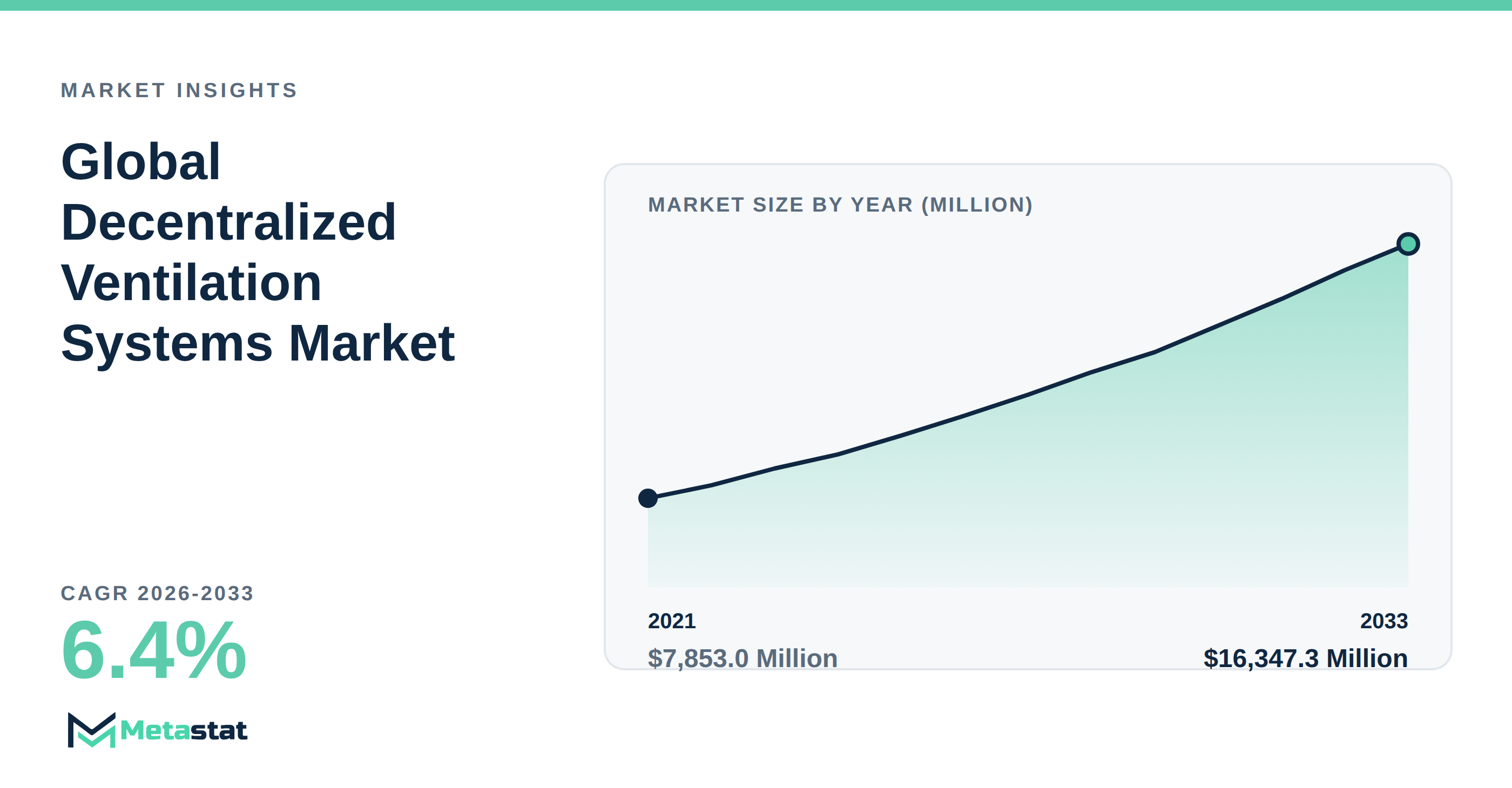 Decentralized Ventilation Systems Market Overview