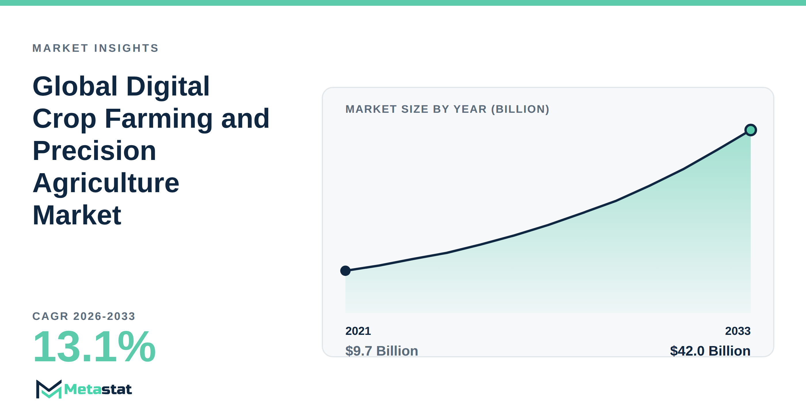 Digital Crop Farming and Precision Agriculture Market Overview