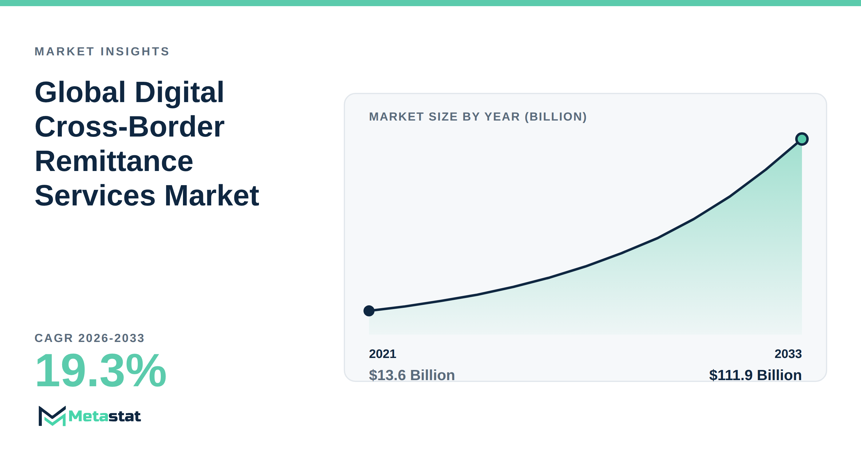 Digital Cross-Border Remittance Services Market Overview