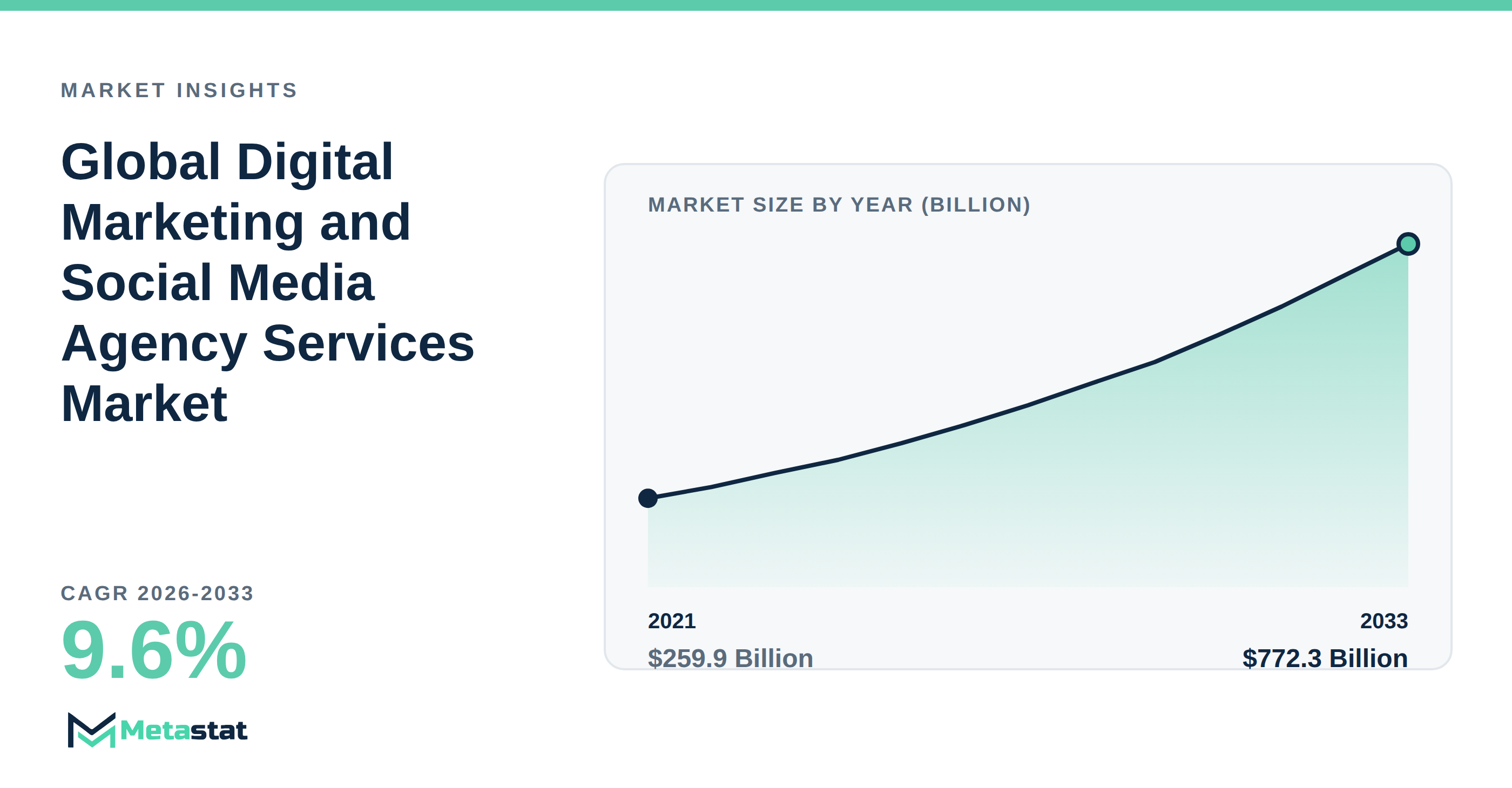 Digital Marketing and Social Media Agency Services Market Overview