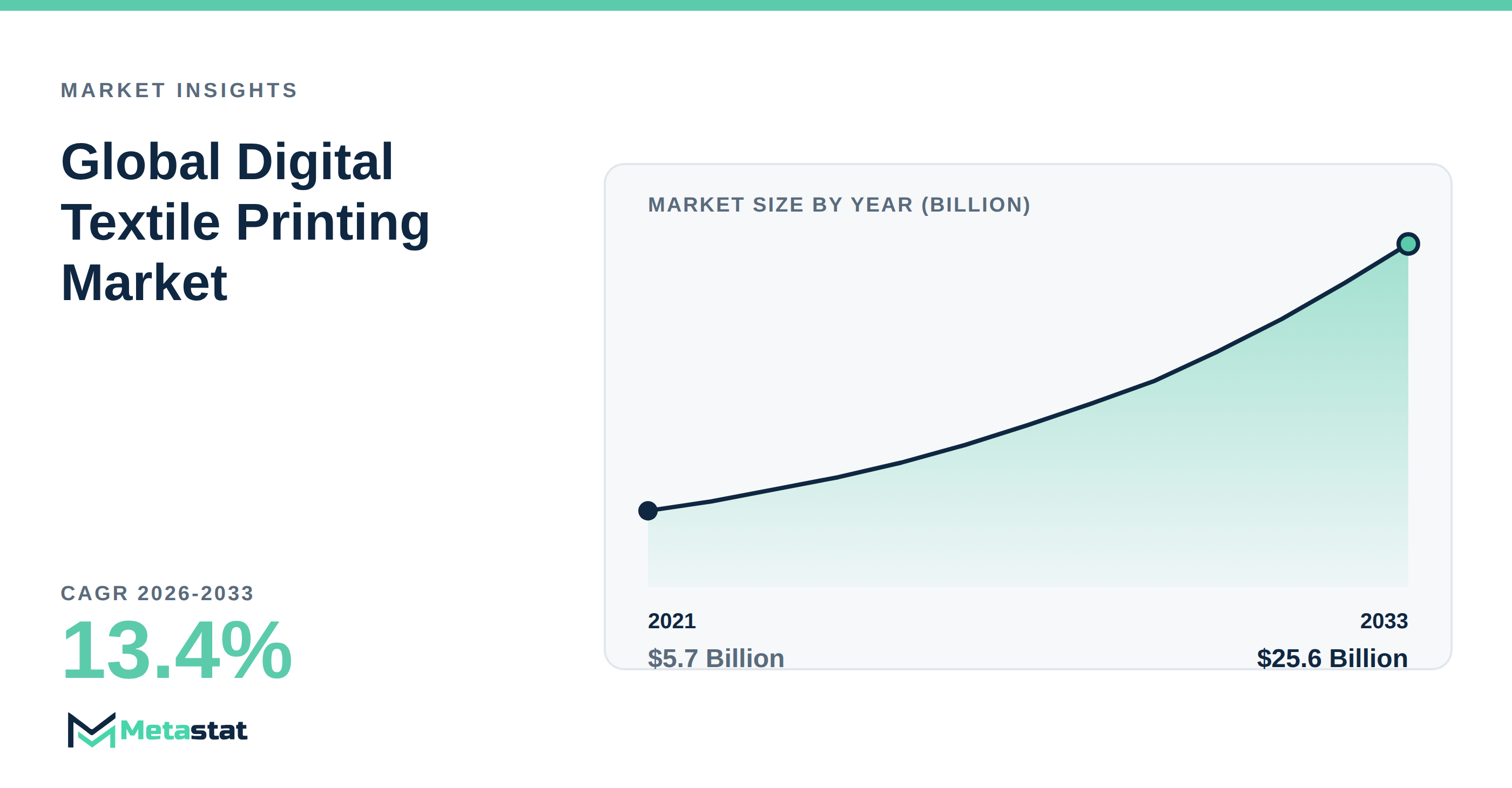 Digital Textile Printing Market Overview