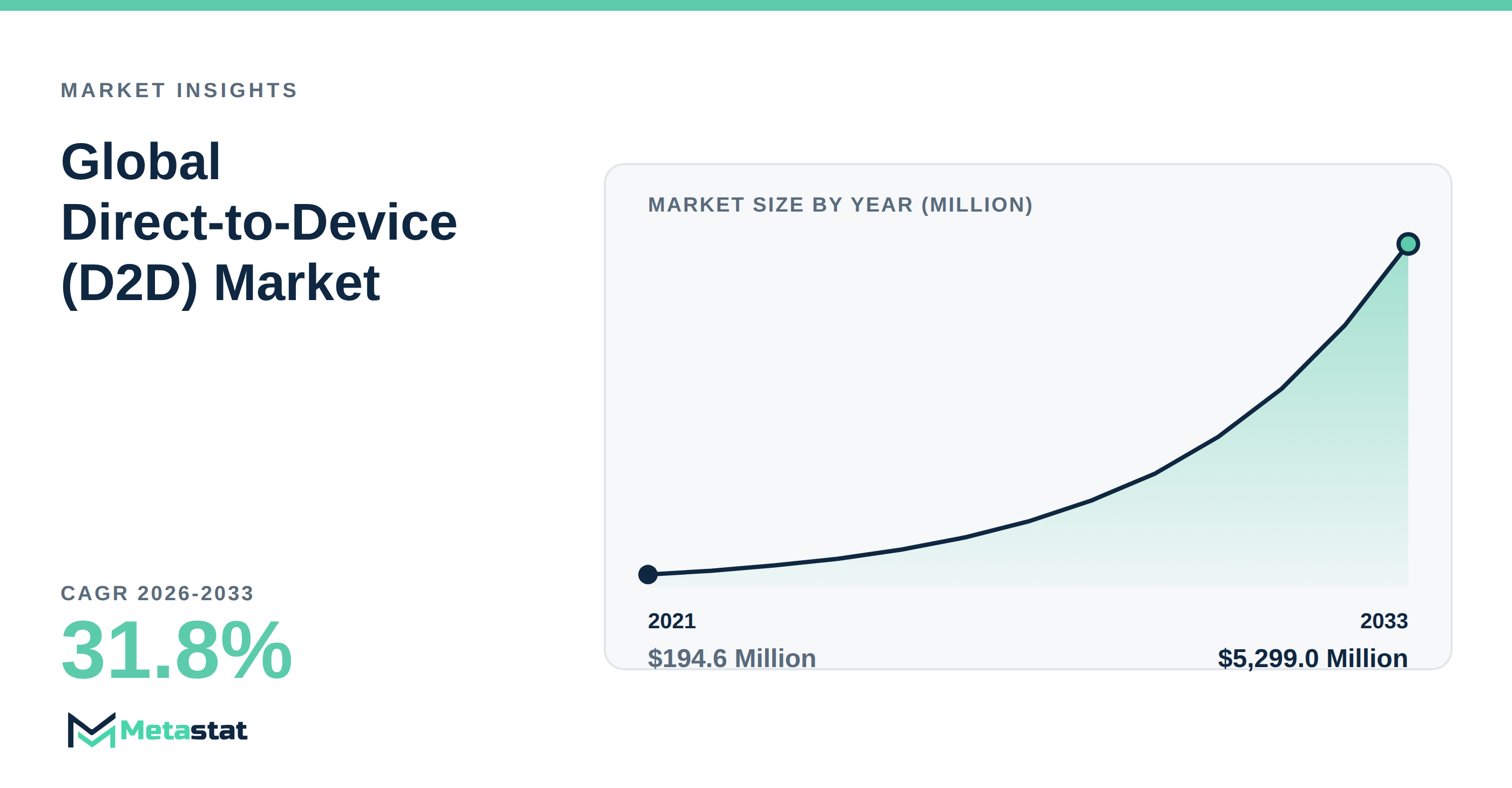 Direct-to-Device (D2D) Market Overview