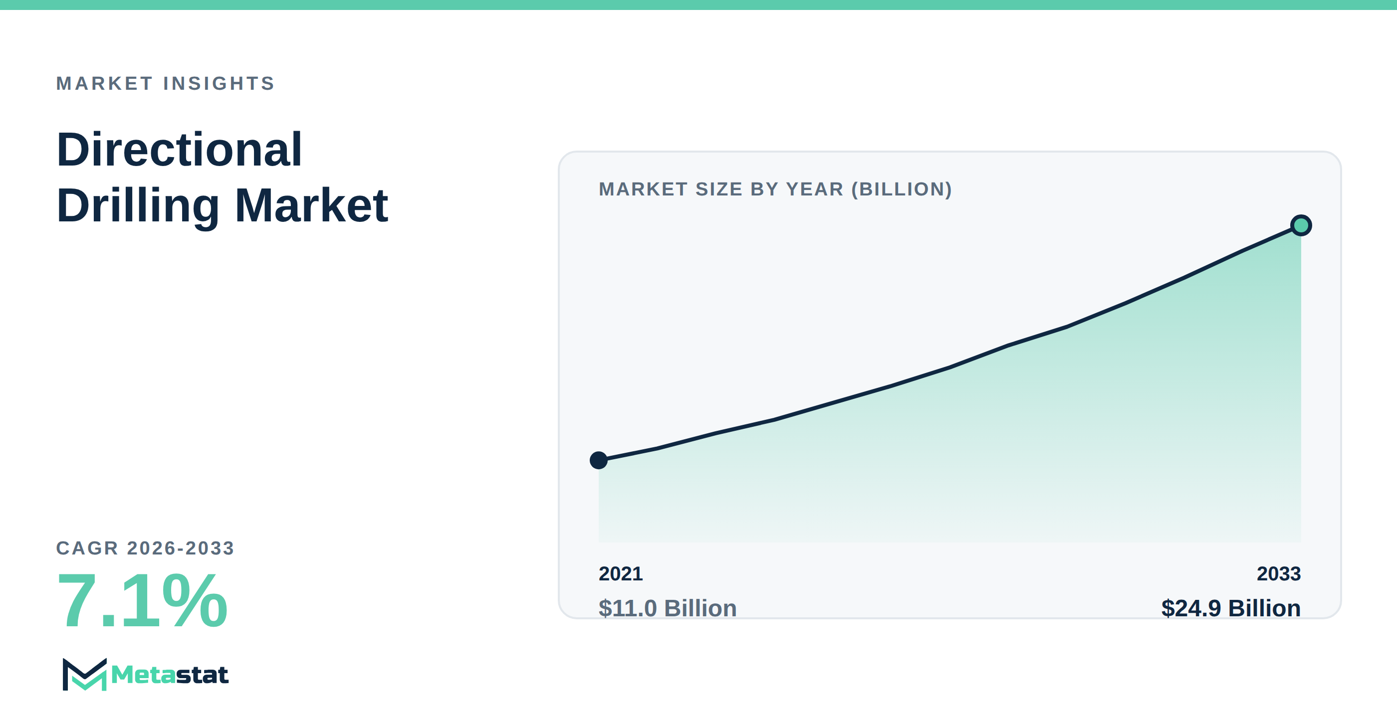 Directional Drilling Market Overview