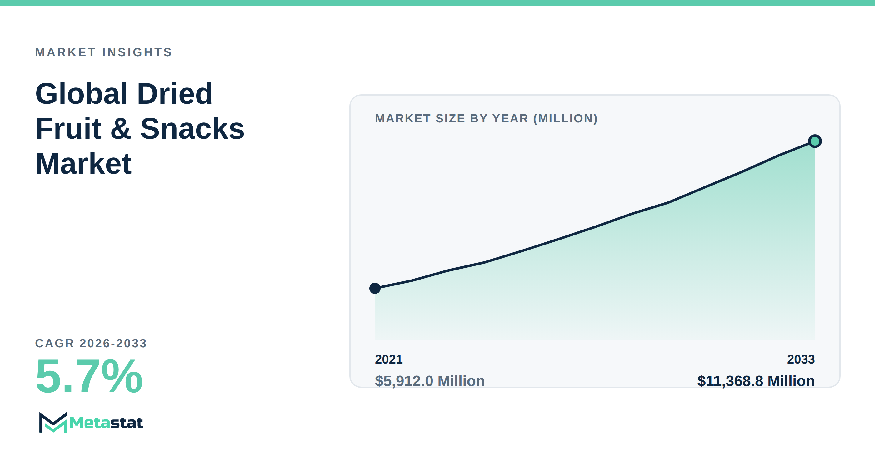 Dried Fruit & Snacks Market Overview