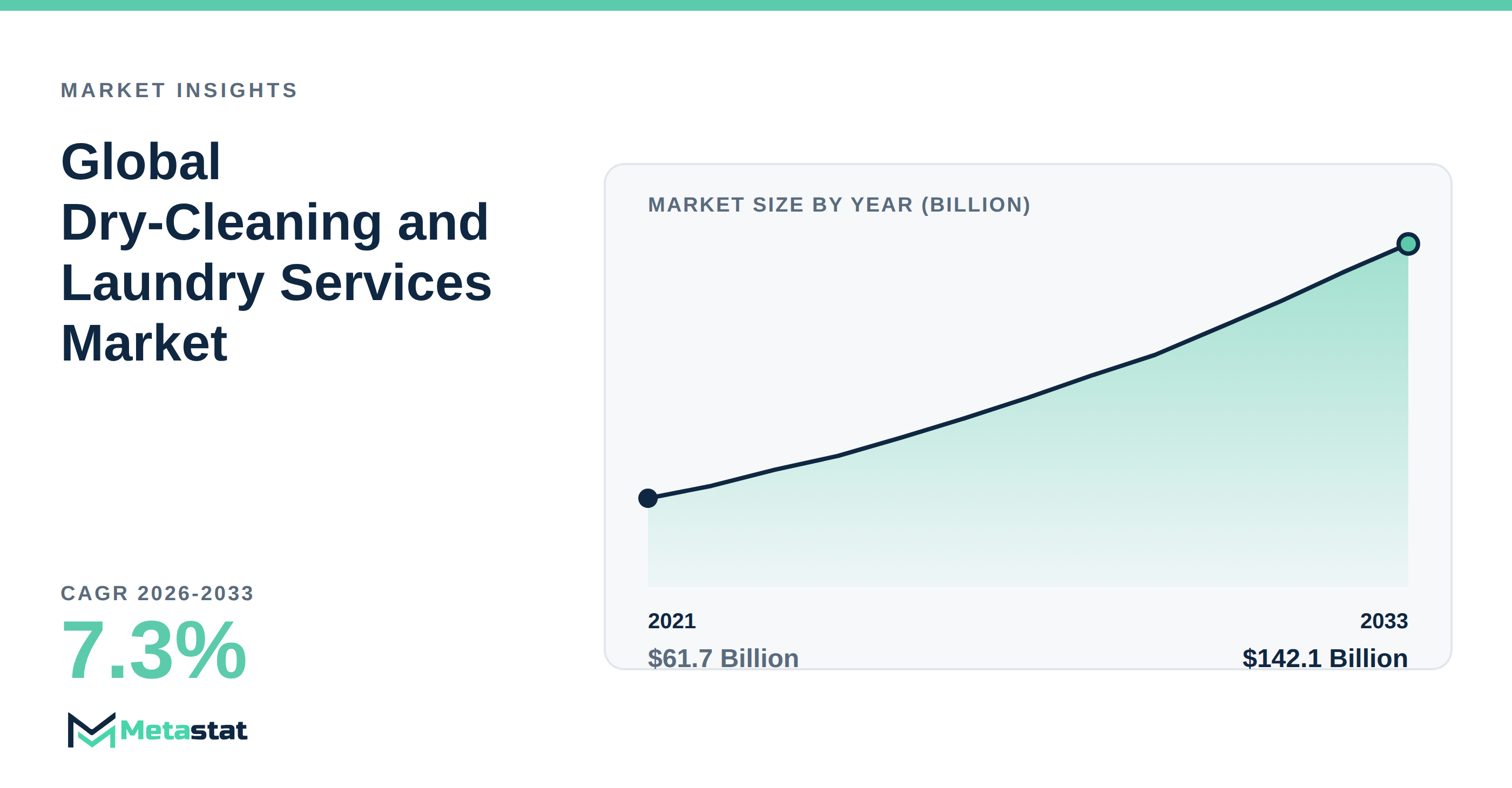 Dry-Cleaning and Laundry Services trends at a glance