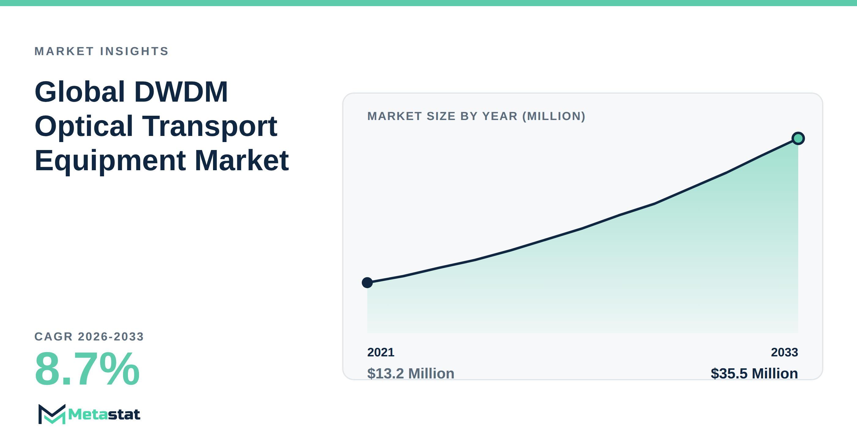 DWDM Optical Transport Equipment trends at a glance